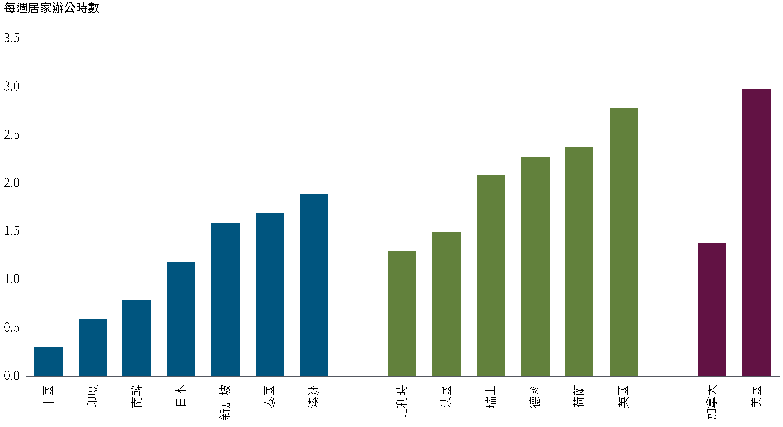 圖3根據仲量聯行截至2023年第三季和世邦魏理仕截至2024年4月的數據，顯示員工每週居家辦公的天數。在亞太區，澳洲處於領先地位，員工每週居家辦公1.9 天。而此一數據在泰國、新加坡、日本、韓國、印度和中國間逐一遞減。中國員工平均每週為0.3天。在歐洲，英國排名第一，員工每週居家辦公2.8天，緊跟在後的是荷蘭、德國、瑞士、法國和比利時，每週 1.3 天。在北美，圖表顯示美國員工每週居家辦公3.0天，加拿大則是1.4 天。" alt="圖3根據仲量聯行截至2023年第三季和世邦魏理仕截至2024年4月的數據，顯示員工每週居家辦公的天數。在亞太區，澳洲處於領先地位，員工每週居家辦公1.9 天。而此一數據在泰國、新加坡、日本、韓國、印度和中國間逐一遞減。中國員工平均每週為0.3天。在歐洲，英國排名第一，員工每週居家辦公2.8天，緊跟在後的是荷蘭、德國、瑞士、法國和比利時，每週 1.3 天。在北美，圖表顯示美國員工每週居家辦公3.0天，加拿大則是1.4 天。