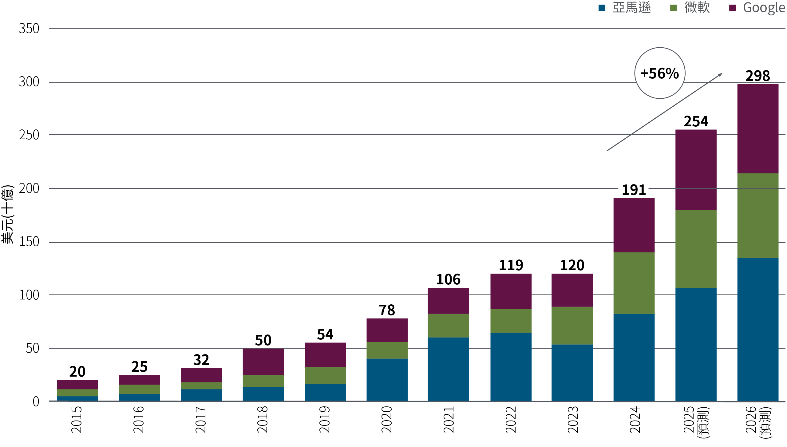長條圖顯示了亞馬遜、微軟和谷歌在資料中心方面從 2015 年到 2026 年（預計）的年度資本支出。這三家公司的支出均穩定成長，從 2023 年到 2025 年，增幅高達 56%。亞馬遜在總支出方面領先，其次是微軟和谷歌。該圖表顯示了受人工智慧和雲端運算需求推動的數位基礎設施投資的快速成長。 