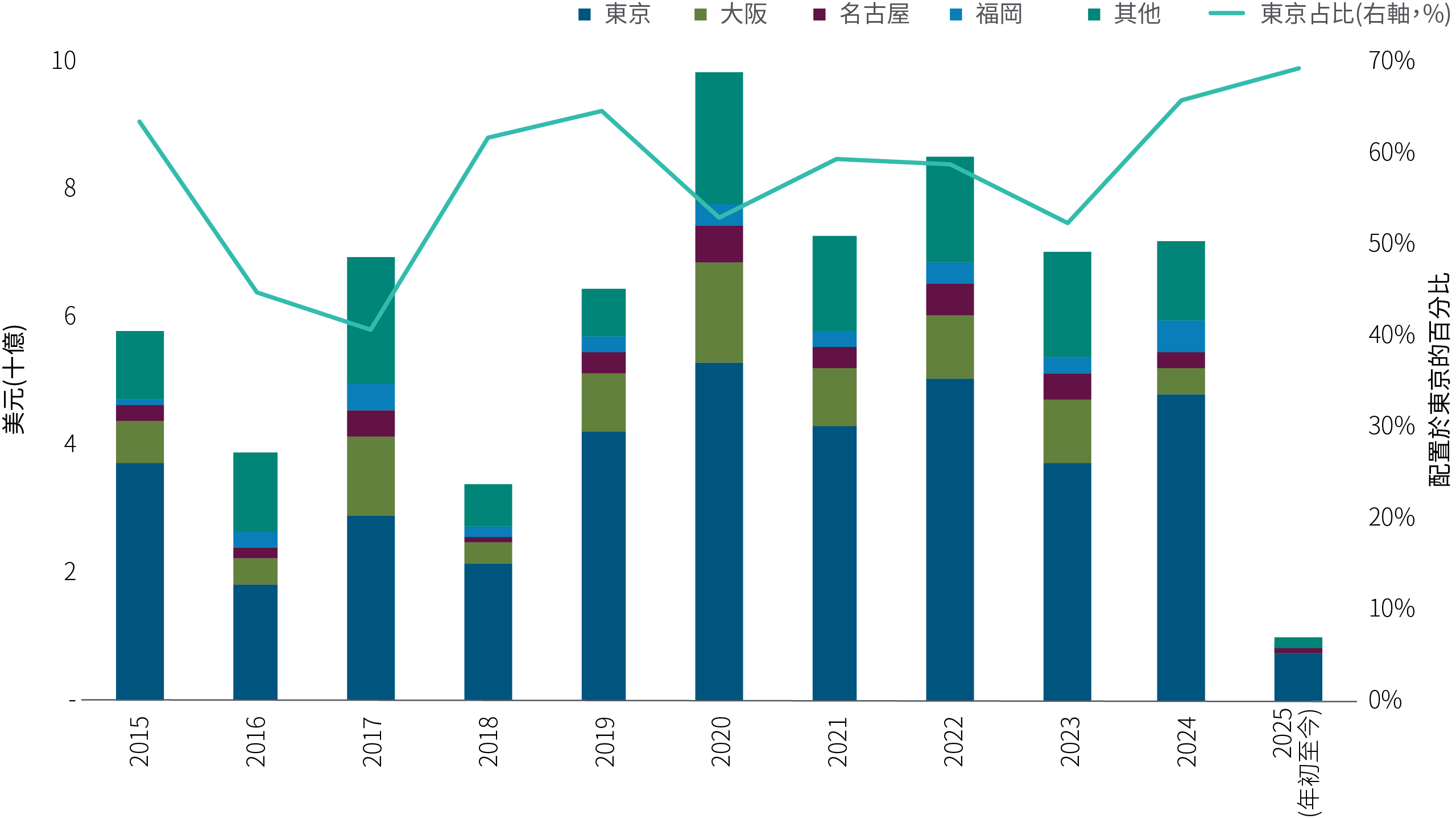 長條圖顯示 2015 年至 2025 年（年初至今）日本五大城市（東京、大阪、名古屋、福岡及其他)的房地產資本配置。東京始終佔據最大份額，其在總配置中的佔比在此期間穩步上升。這張圖表突顯了在人口結構變化和城市遷移的背景下，投資向城市中心（尤其是東京）的集中。 