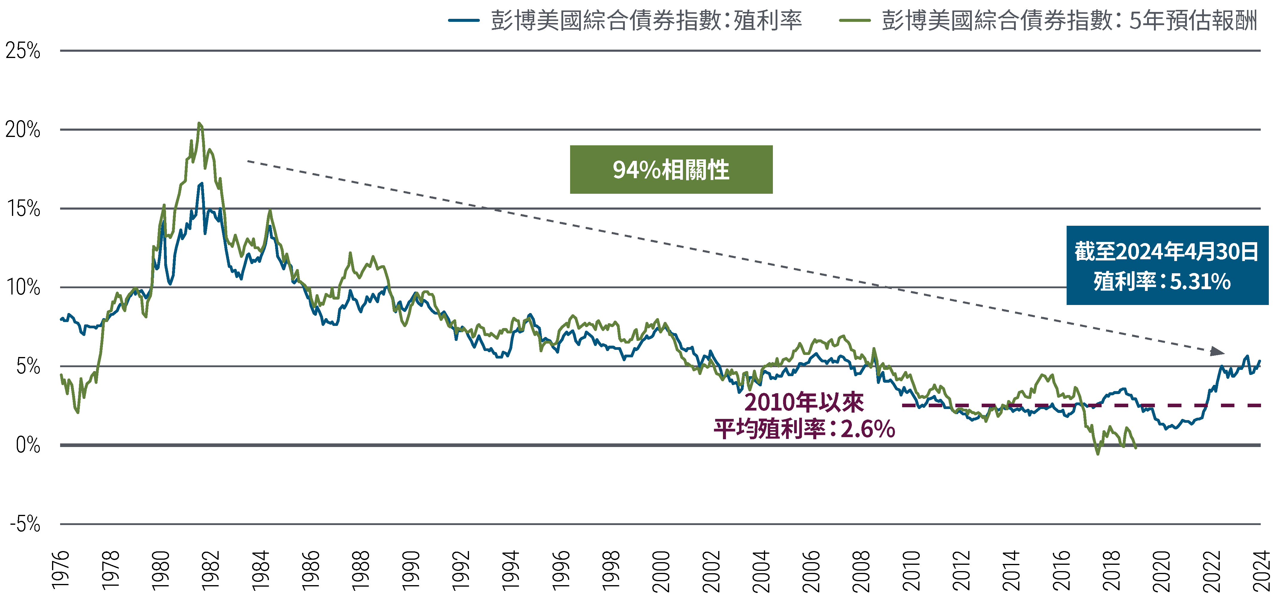 圖 2 顯示1976年1月至2024年4月間彭博美國綜合債券指數與5年殖利率報酬的折線圖。在此時間範圍內，起始殖利率與未來5年預期報酬高度相關（94%）。自2010年以來的平均殖利率為2.6%，但自2021年以來一直在上升，截至2024年4月30日為5.31%。資料來源：彭博、PIMCO。