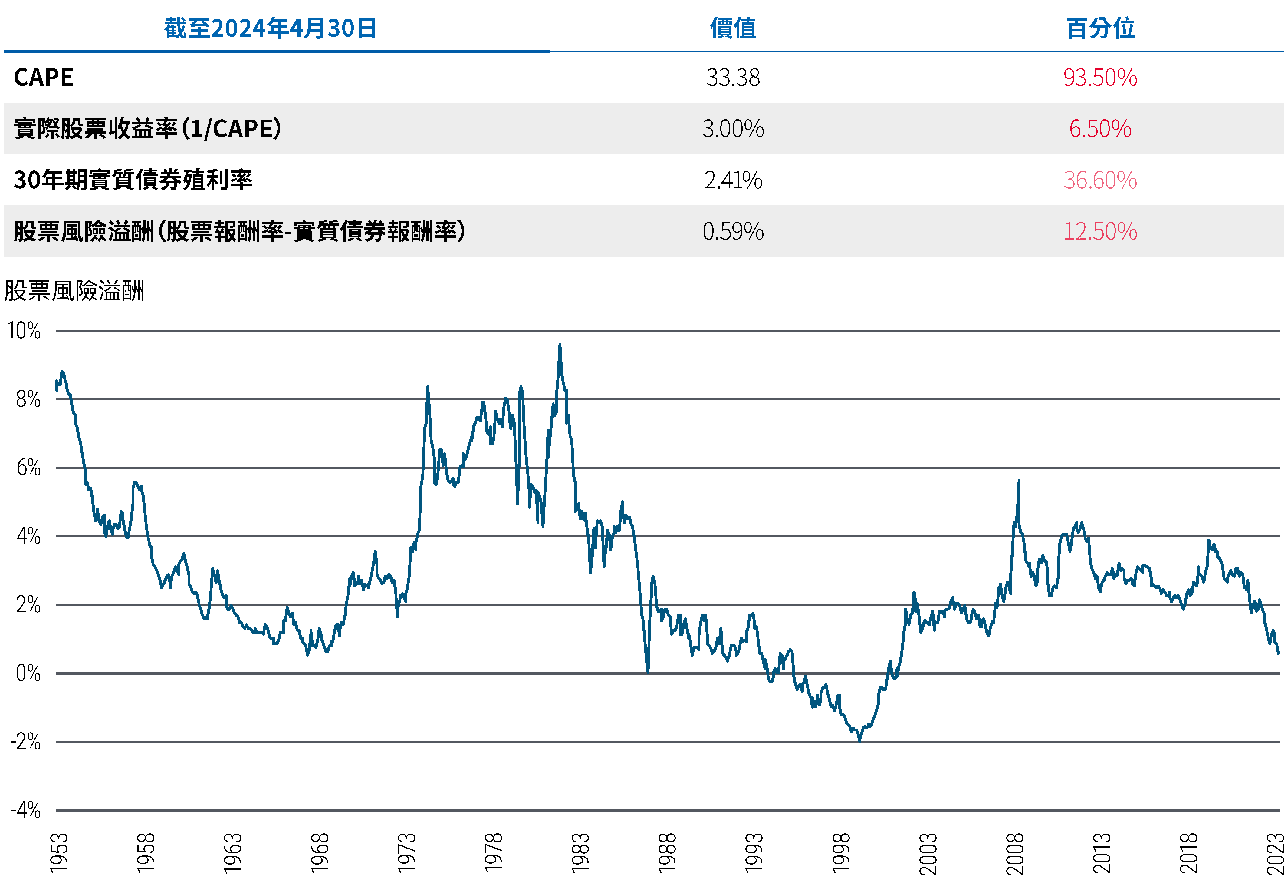 圖 3 包括表格和折線圖。這張折線圖描繪了從 1953年5月到2024年4月的股票風險溢酬或 ERP（為股票收益率減實質債券殖利率，股票以標準普爾 500 指數為代表）。在此期間，ERP在1982年達到9.7%的峰值，在1999年觸底至-2.0%，在2009年再次攀升至5.7%，並在疫情後、截至2024年4月30日止，下降至0.59%。表格顯示截至2024年4月30日的數據，週期調整本益比或 CAPE為33.38，實質股票報酬率（1/CAPE）為 3.00%，30 年期實質債券殖利率為 2.41。資料來源：彭博社、Robert Shiller網路數據、全球金融數據、PIMCO。