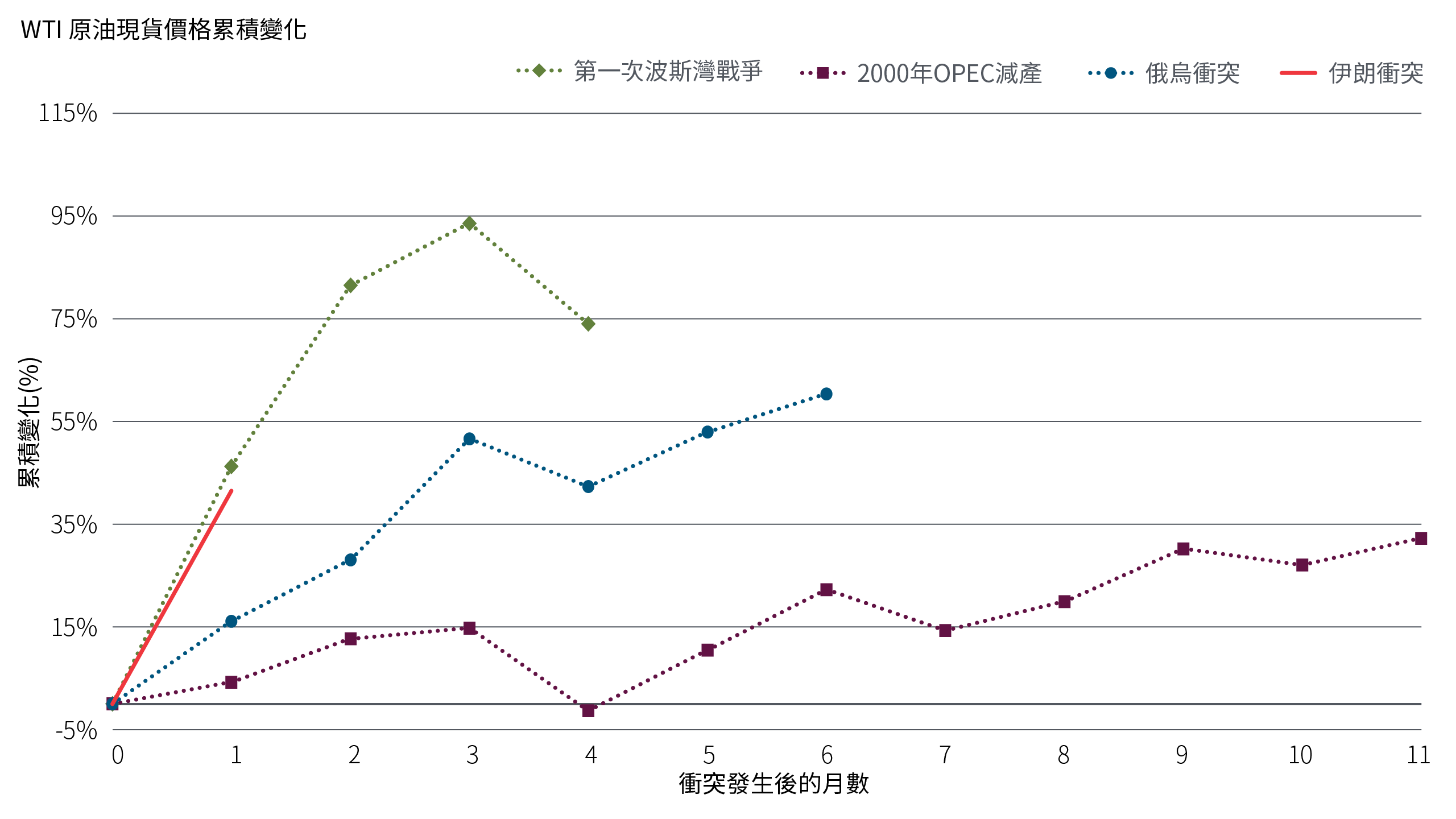 本圖呈現四次主要油價供給衝擊發生後，WTI 原油現貨價格的累積變化。結果顯示，第一次波斯灣戰爭與近期伊朗相關衝突期間，油價在事件初期皆出現較為明顯且快速的上升；相較之下，2000 年 OPEC 減產與俄烏衝突期間的油價走勢則相對平緩。