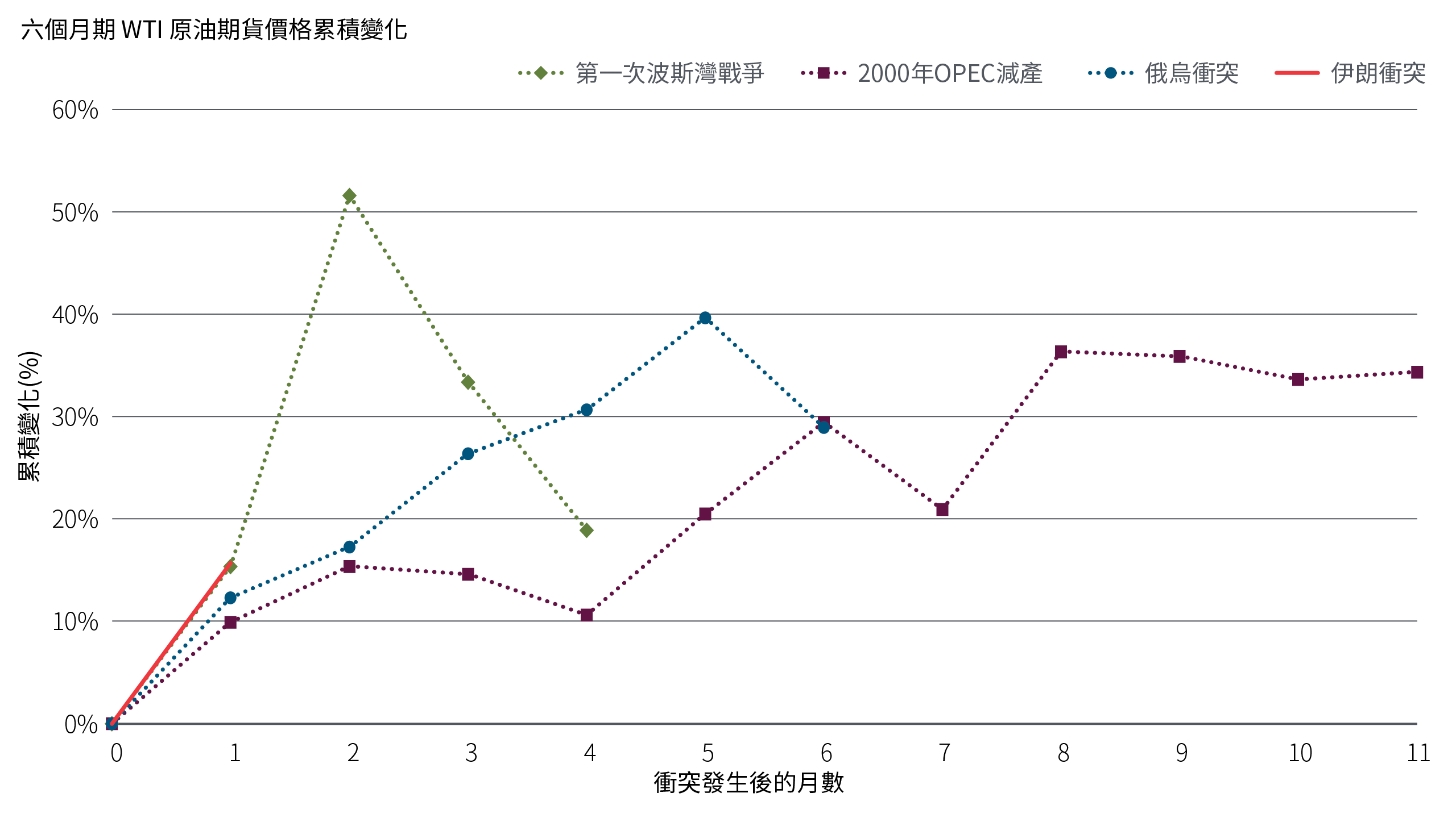 本圖呈現四次主要油價供給衝擊發生後，六個月期 WTI 原油期貨價格的累積變化。結果顯示，1990 年第一次波斯灣戰爭期間，期貨價格在事件初期的漲幅最為明顯；相較之下，近期伊朗相關衝突在事件發生一個月後，六個月期合約的價格變動仍相對溫和。