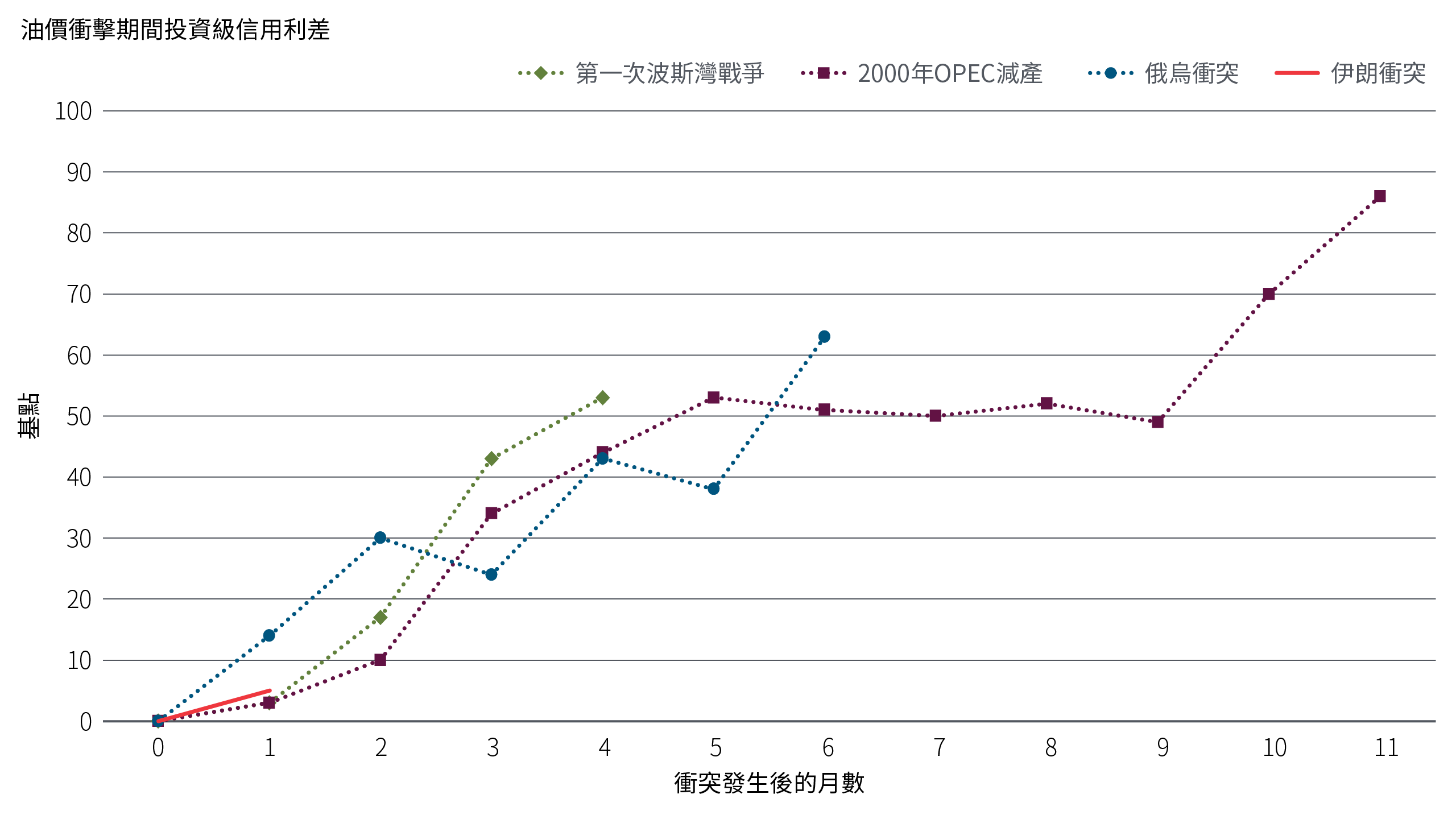 本圖呈現四次主要油價供給衝擊發生後，美國投資級信用利差的變化情況。相較於過去事件，尤其是 1990 年第一次波斯灣戰爭，本次伊朗相關衝突期間，美元投資級信用利差的擴大幅度仍相對有限。