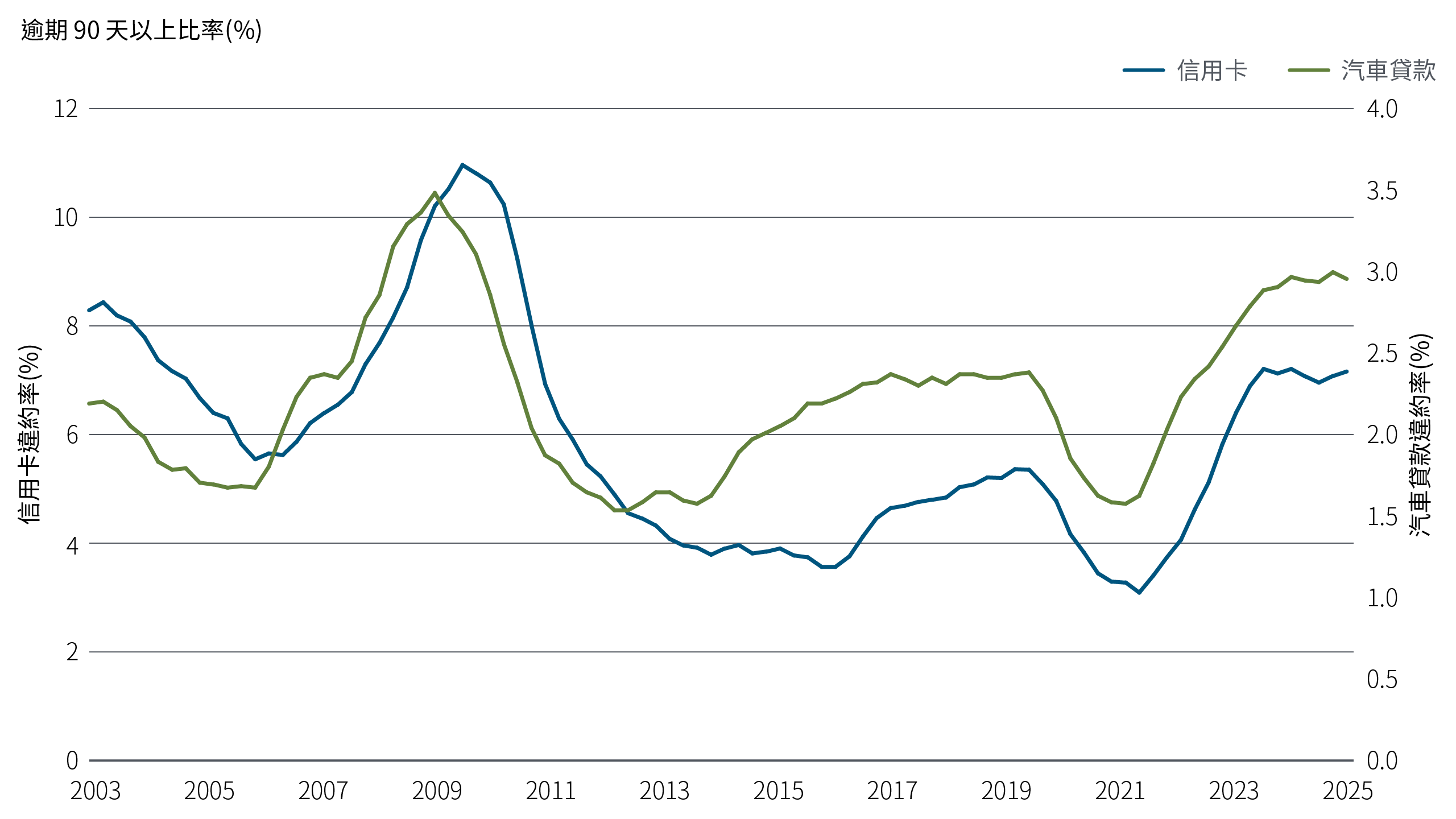 本圖為雙軸折線圖，呈現 2003 年至 2025 年間，美國信用卡與汽車貸款逾期 90 天以上的違約率變化。兩項指標皆於 2025 年底攀升至接近二十年高點，顯示家庭部門的信用壓力正逐步累積。