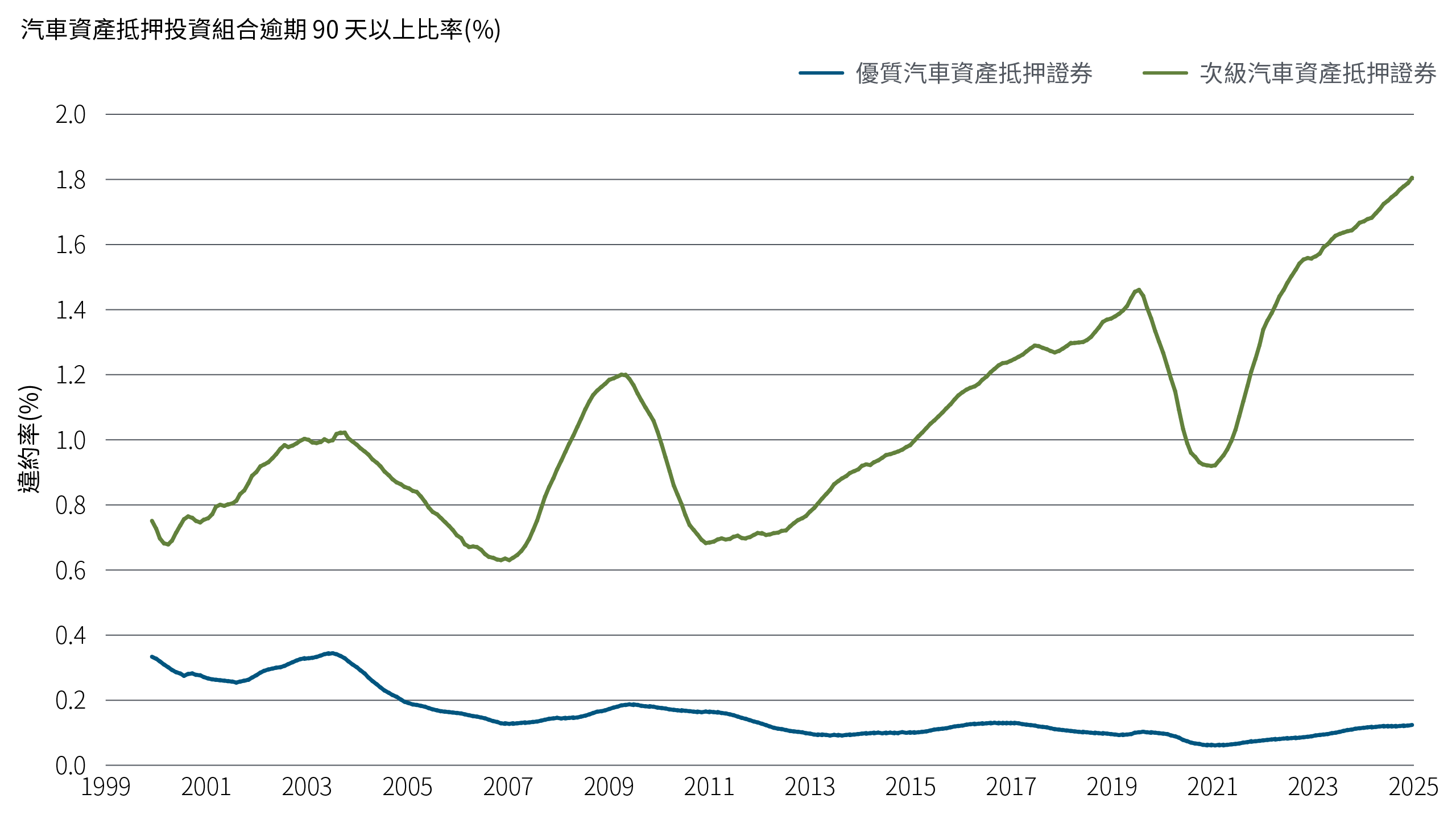 本圖為折線圖，呈現 1999 年至 2025 年底，優質與次級汽車資產抵押證券投資組合中，逾期 90 天以上的違約率變化。結果顯示，次級借款人的違約率長期明顯高於優質借款人，且近期違約率上升的主要貢獻幾乎完全來自次級族群。