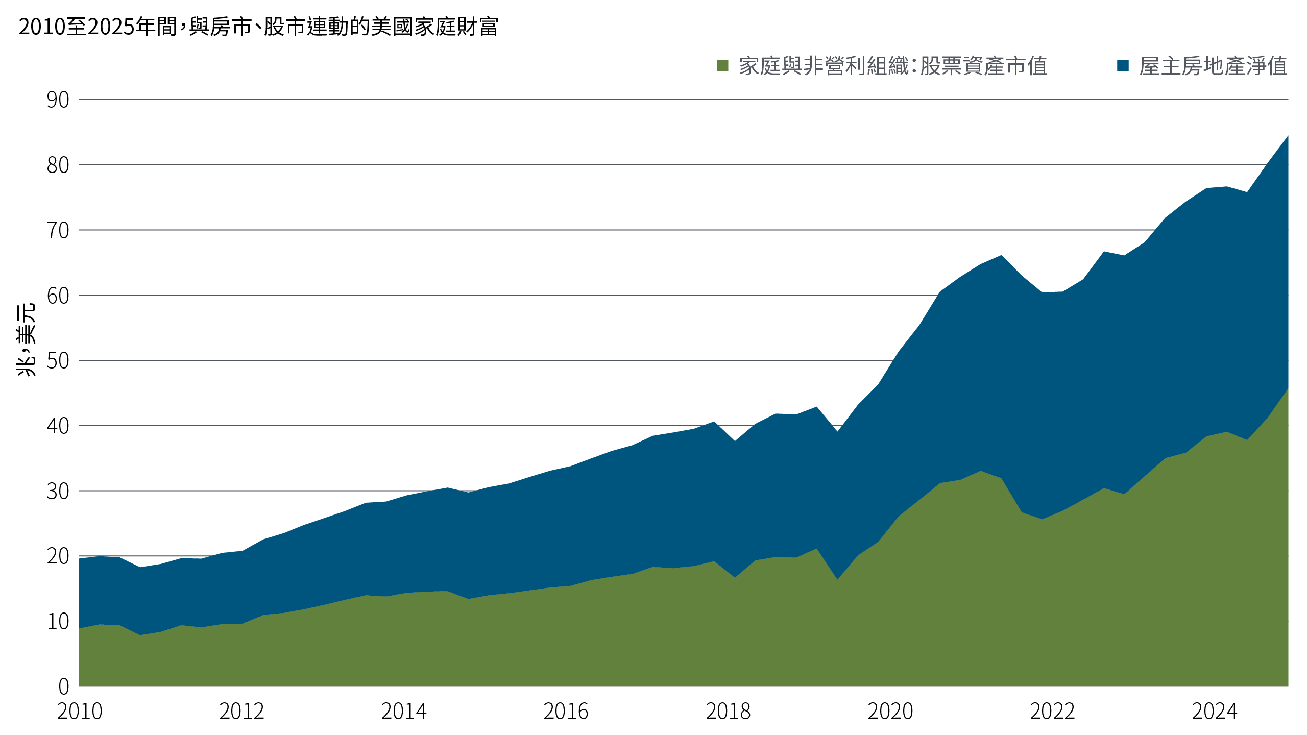 本圖呈現 2010 年至 2025 年間，美國家庭與房地產及股票市場連動的財富變化。期間家庭總資產價值顯著上升，其中股票資產的增加為主要貢獻來源。