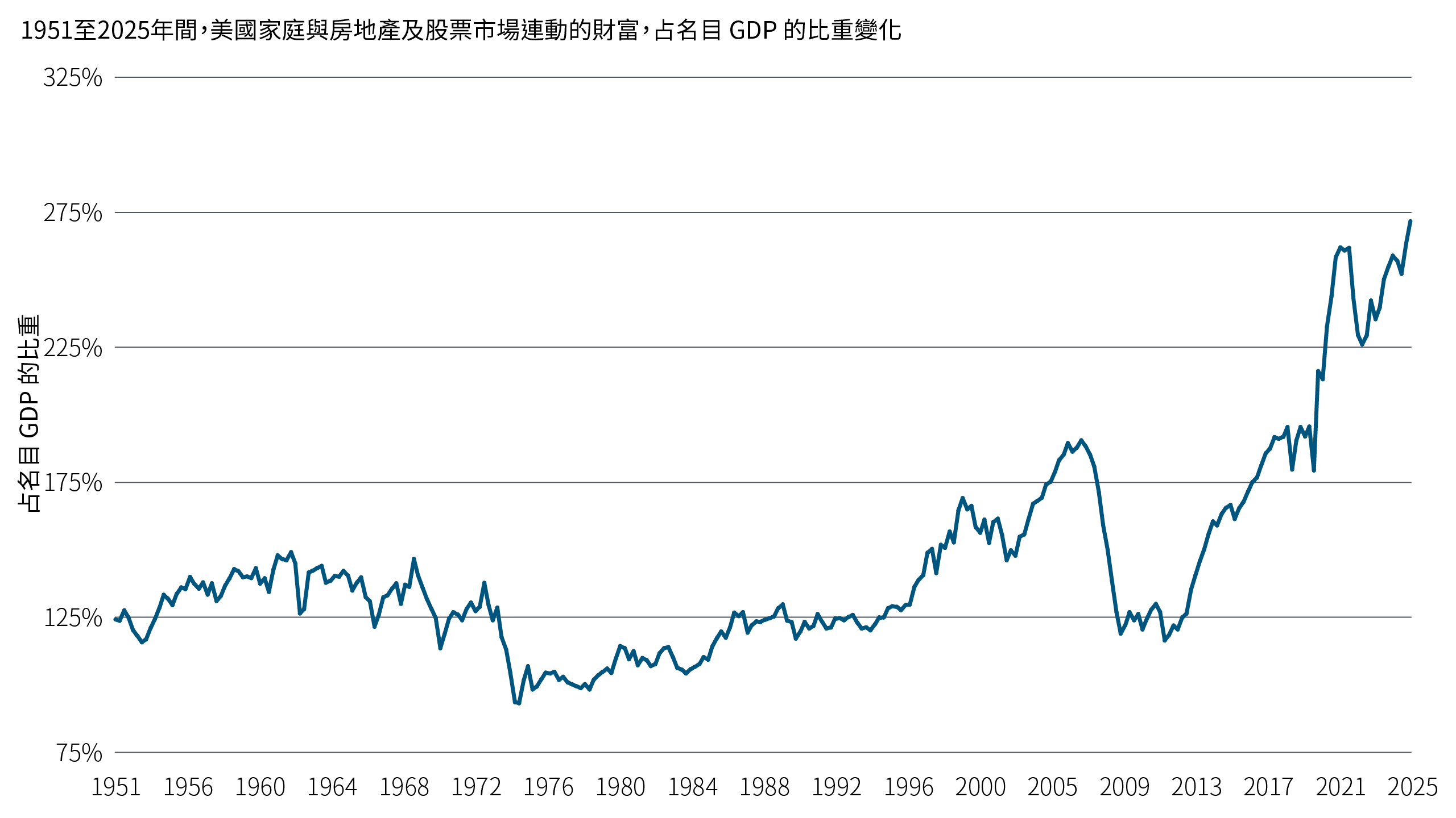 本圖呈現 2010 年至 2025 年間，美國家庭與房地產及股票市場連動的財富變化。期間家庭總資產價值顯著上升，其中股票資產的增加為主要貢獻來源。