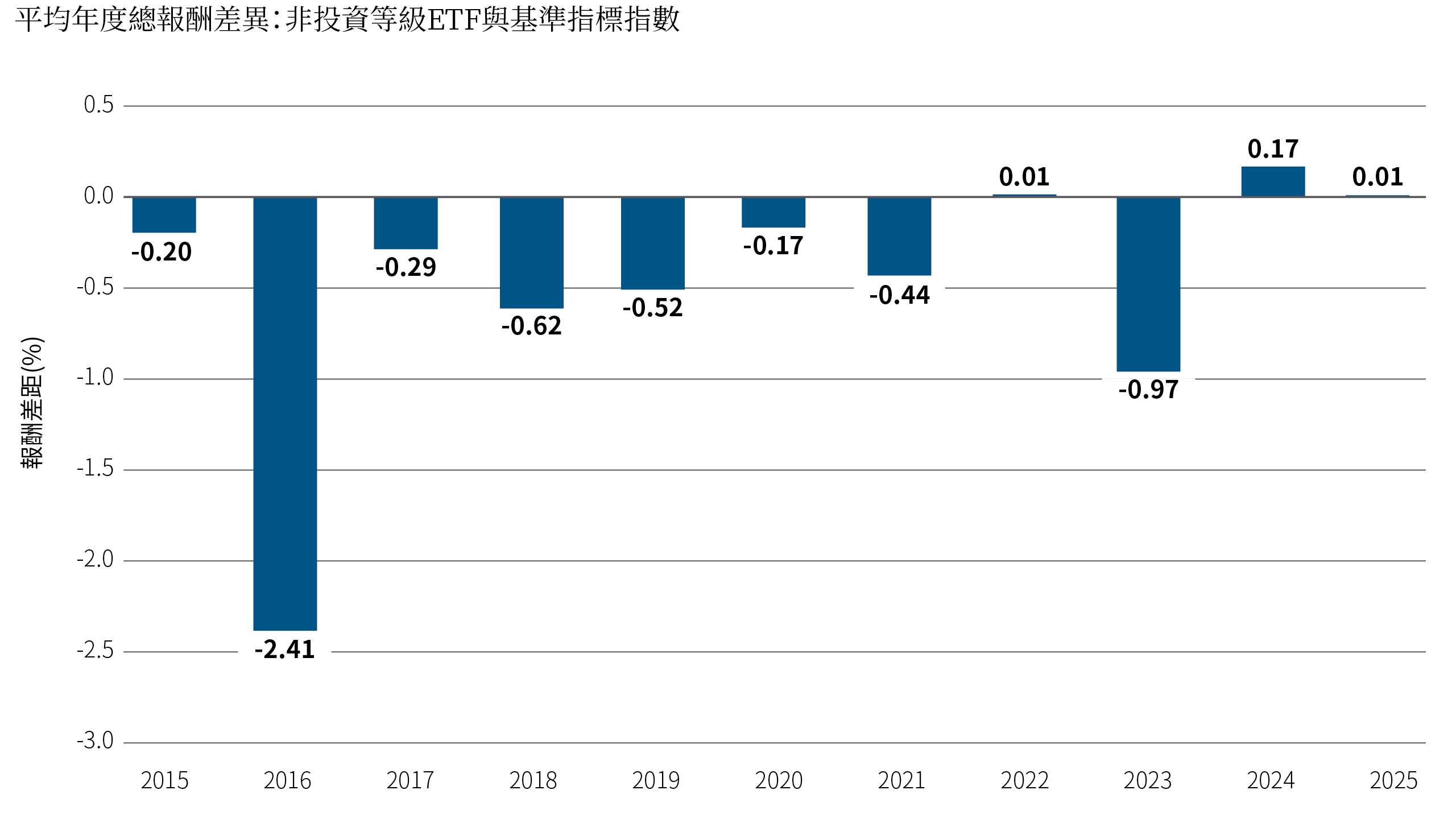 長條圖顯示2015–2025年間，非投資等級被動型ETF相對其基準指標指數的平均年度報酬差距，多數年份為負，顯示被動型ETF整體而言普遍落後於基準指標。