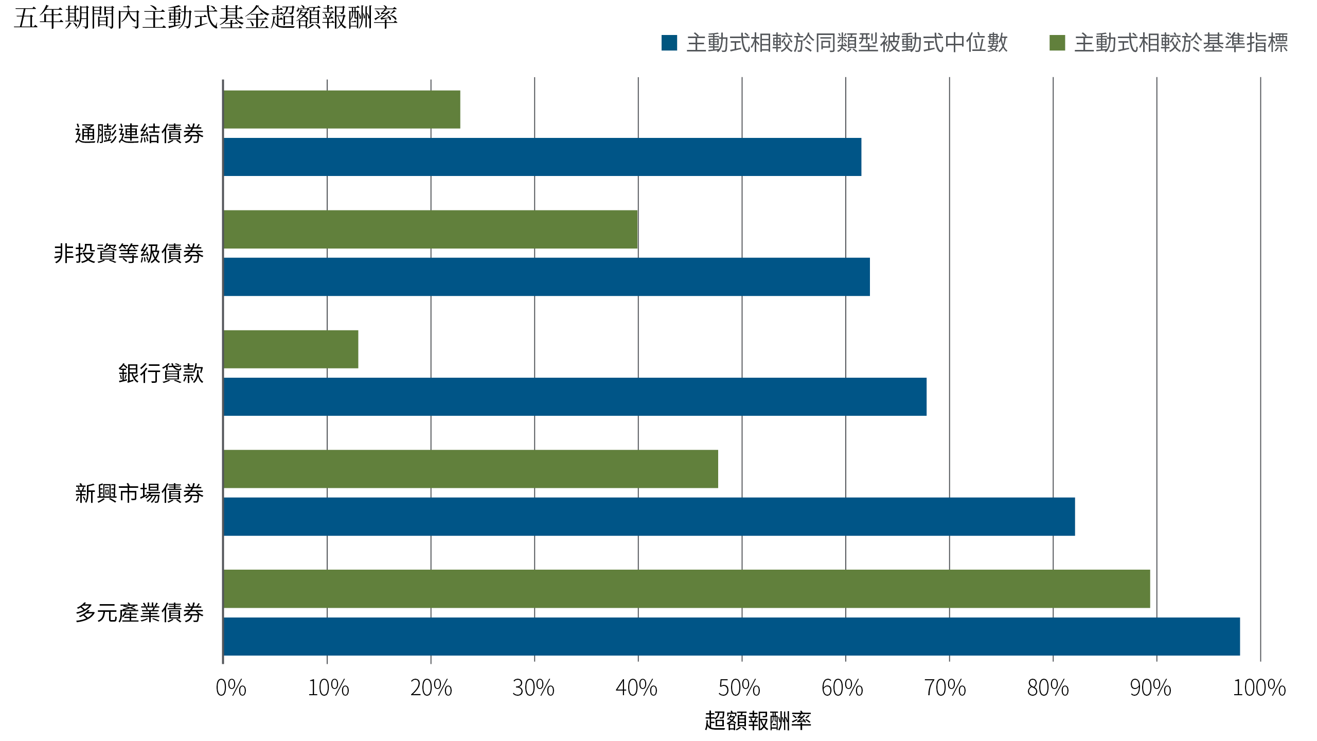 橫向長條圖顯示，不同債券類別中，在五年期間內，主動型債券基金與 ETF 分別「超越基準指標指數」與「超越同類型被動式基金中位數」的比例。整體而言，在多數債券類別中，主動型基金超越同類型被動式基金的比例，高於超越基準指標指數的比例。