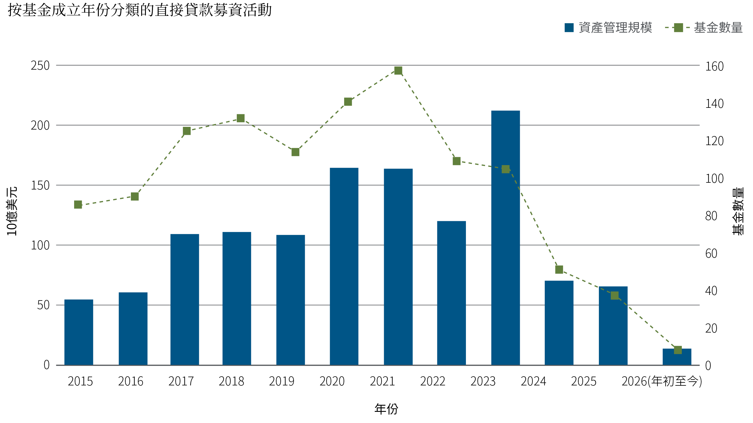 長條與折線圖顯示，按基金成立年份分類的直接貸款募資活動，涵蓋 2015 年至 2026 年迄今的資產規模與基金數量。兩項指標於 2020 年代初期上升，近年則出現回落，顯示募資動能放緩。