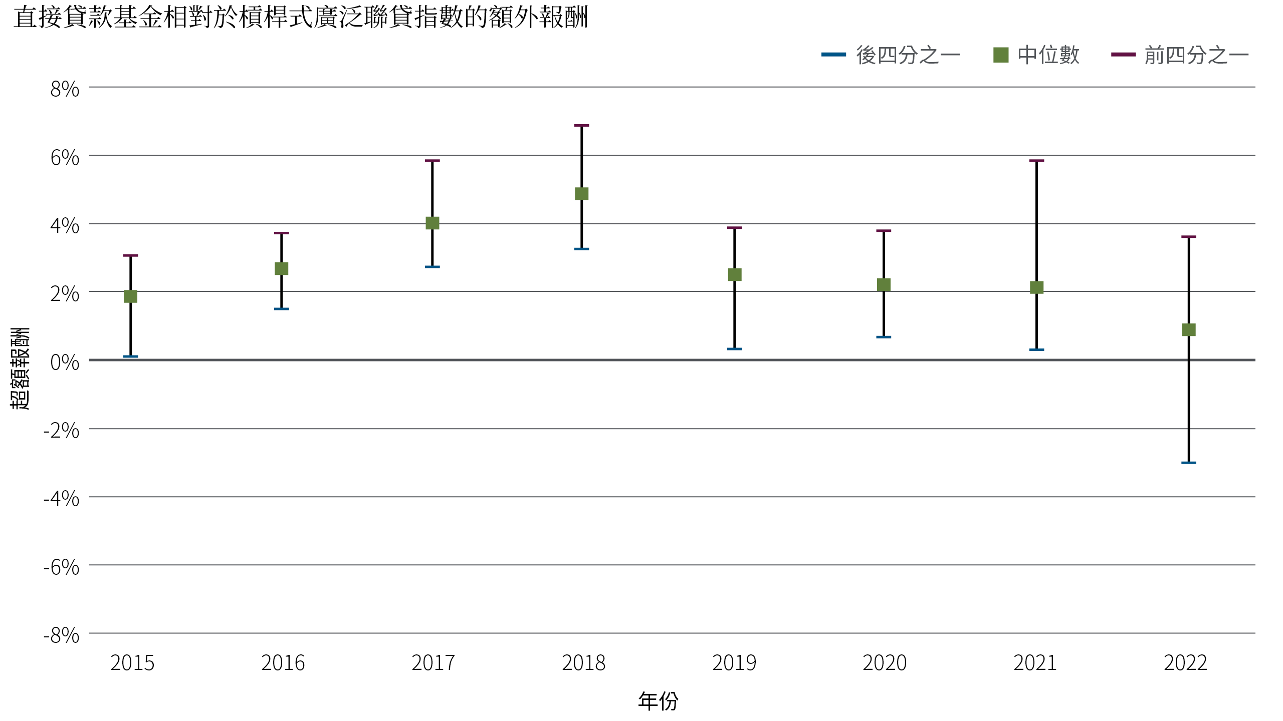 2015 年至 2022 年直接貸款基金相對於槓桿貸款基準的超額報酬範圍圖。中位數超額收益隨時間推移而下降，較近年份的超額收益低於早期年份，有時甚至為負值。