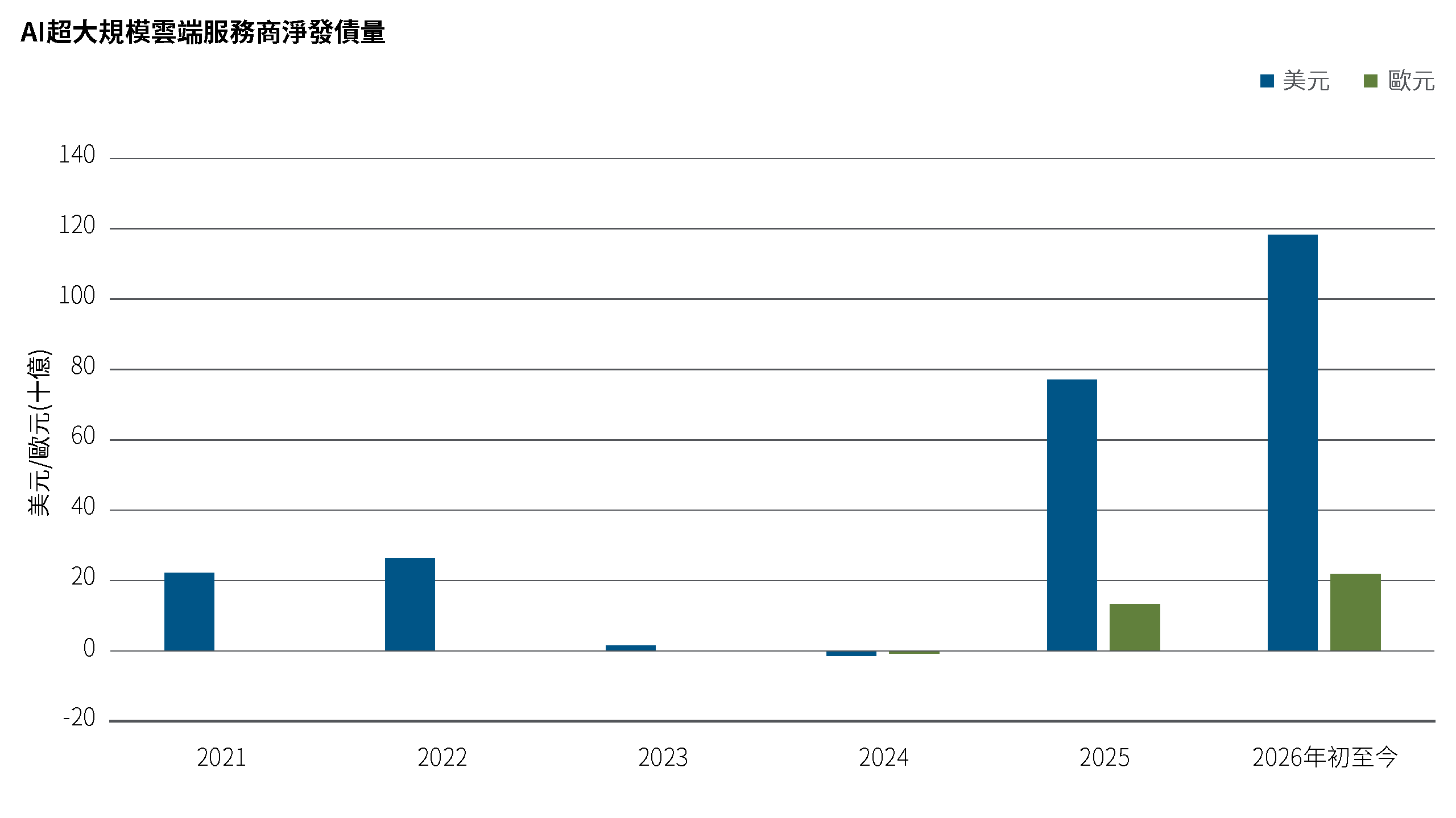長條圖顯示了 2021 年至 2026 年年初至今以美元 (USD) 和歐元 (EUR) 計價的 AI 超大規模資料中心債務年度淨供應量（投資等級指數）。美元淨供應量從 2021 年的約 220 億美元增至 2026 年迄今的近 1,200 億美元。2024 年歐元淨供應量將保持在接近零的水平，之後在 2026 年迄今將增加到約 220 億歐元。以美元計價的淨供應成長幅度遠大於以歐元計價的淨供應成長幅度。