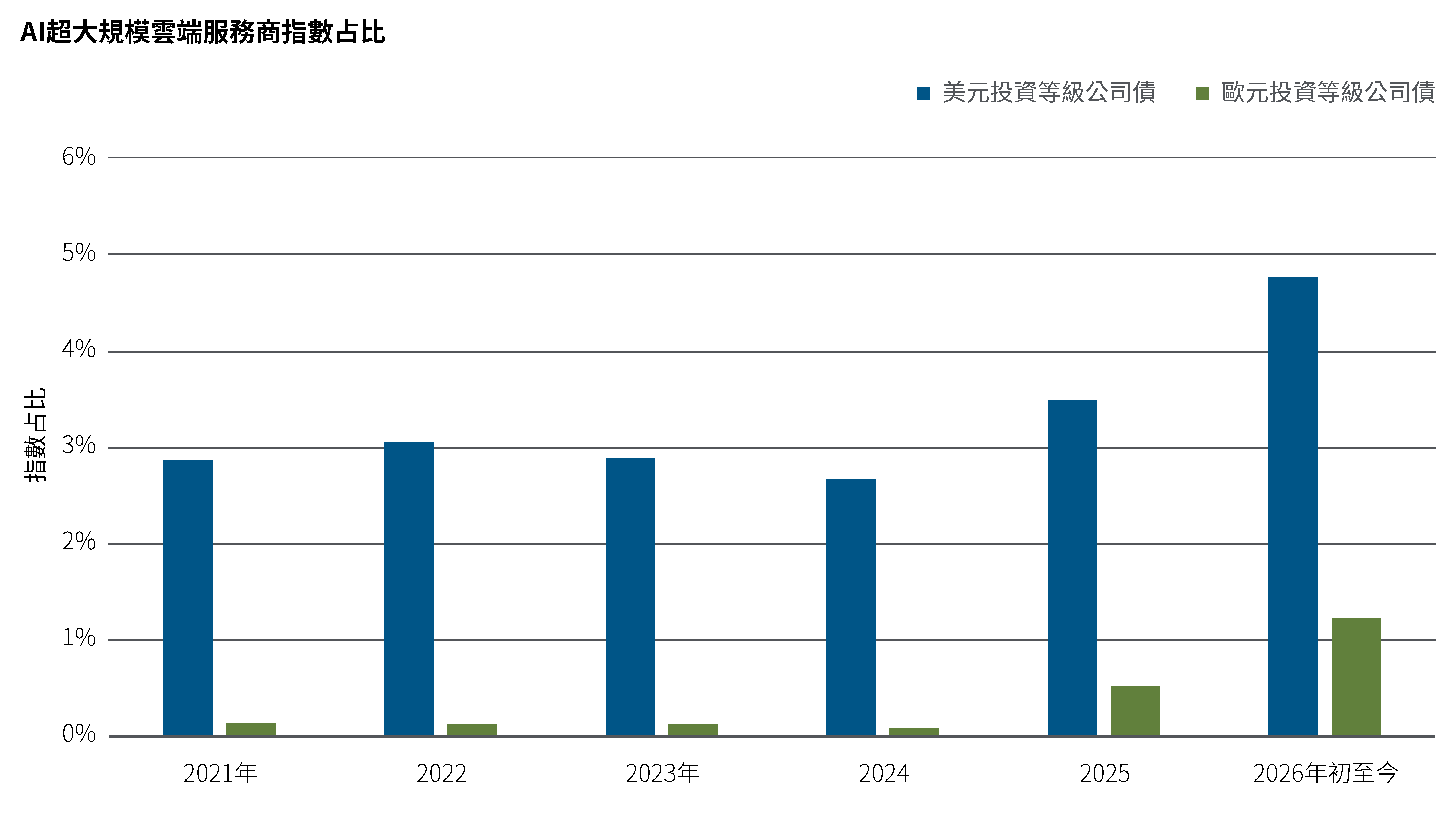 長條圖顯示了從 2021 年到 2026 年年初至今，AI 超大規模企業在美元企業投資等級債券和歐元企業投資等級債券市場中所佔的指數市值份額。美元份額從 2021 年的約 2.9% 增加到 2026 年迄今的 4.8%。同期，歐元份額從約0.1%增長至1.2%。AI 超大規模企業在美元投資等級債券市場中所佔份額比在歐元投資等級債券市場中所佔份額更大。