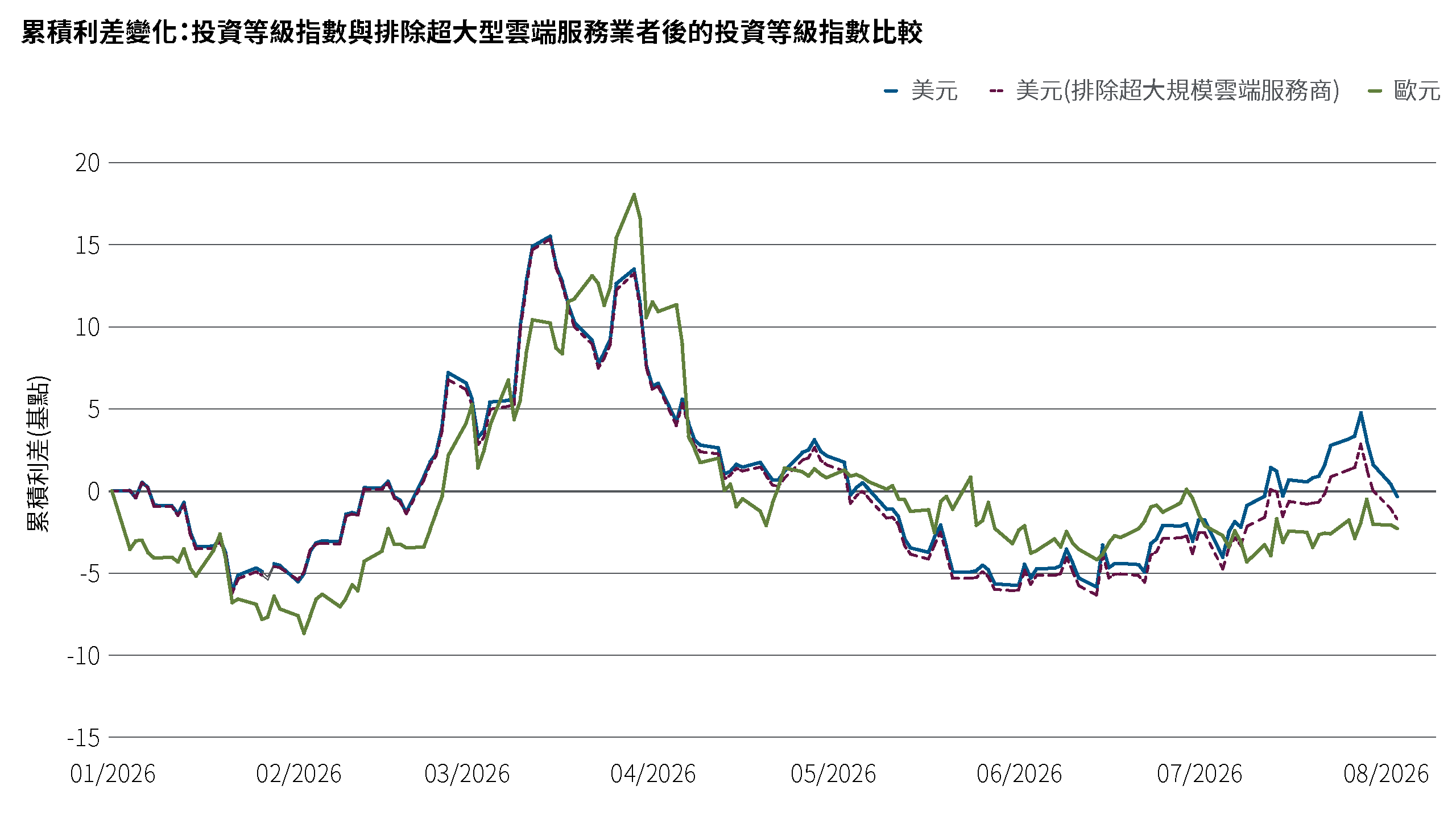 折線圖比較了 2026 年美元投資等級指數、剔除超大規模投資者的美元投資等級指數和歐元投資等級指數的累積 G 利差變化。剔除超大規模資料中心營運商後的美元投資等級債券指數整體上優於完整的美元投資等級債券指數，這表明超大規模資料中心營運商的債券導緻美元市場整體表現相對疲軟。歐元投資等級指數的走勢大致相似，並在期末略微跑贏了美元指數。