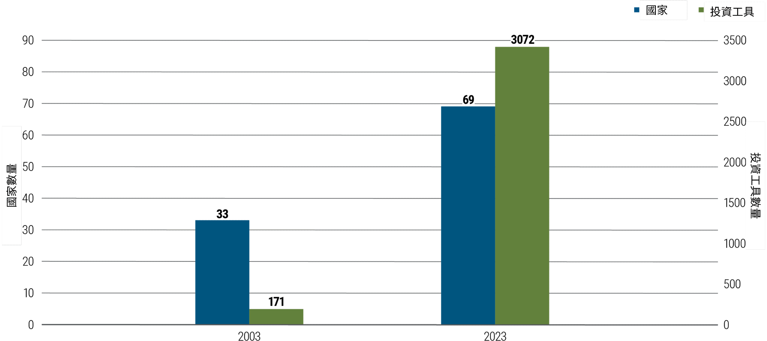 圖1展示新興市場資產類別的成長。藍色條代表可投資的新興市場國家數量，綠色條代表可投資的新興市場工具數量。從左到右，有兩組垂直的藍色和綠色條：第一組顯示的是2003年，第二組則代表2023年。在2003年，圖表顯示有33個新興市場國家和171個新興市場工具。而在2023年，則有69個國家和3072個工具。