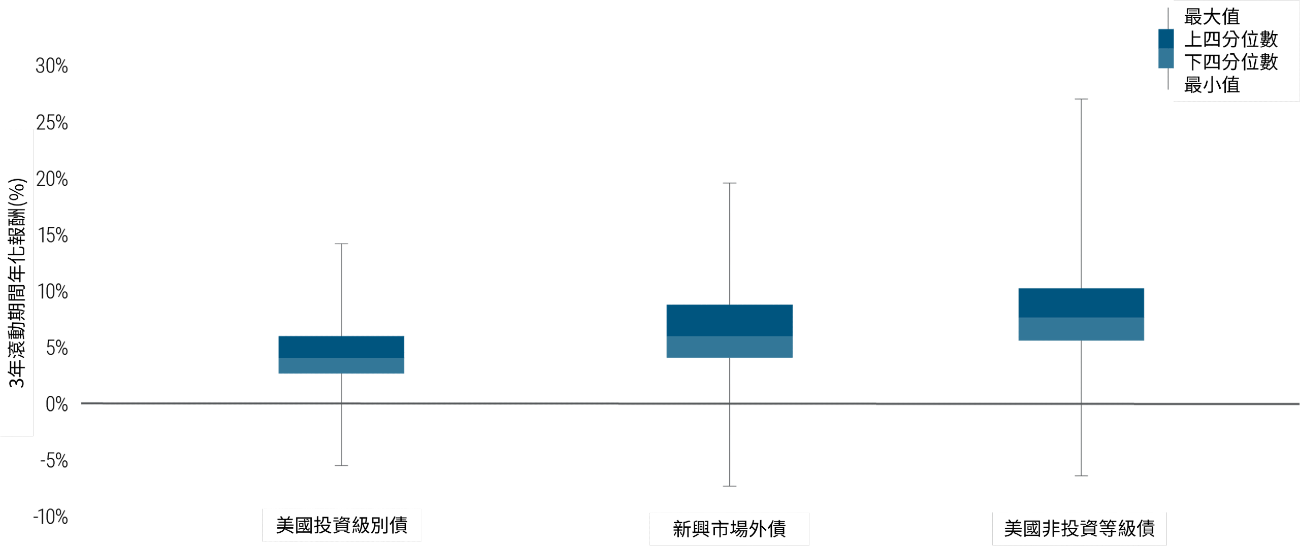 圖2顯示3年滾動期間年化報酬分佈—分別為最小值、第25百分位數、第75百分位數和最大值—在y軸上測量值從-10%到30%。從左到右，分別代表美國投資級別信用、新興市場外債和美國非投資等級信用。美國投資級別顯示最狹窄的報酬分布，從約-5%到約15%。美國非投資等級顯示最寬的分布，從約-6%到約27%。新興市場外債的報酬範圍介於兩者，從約-7%到約20%。