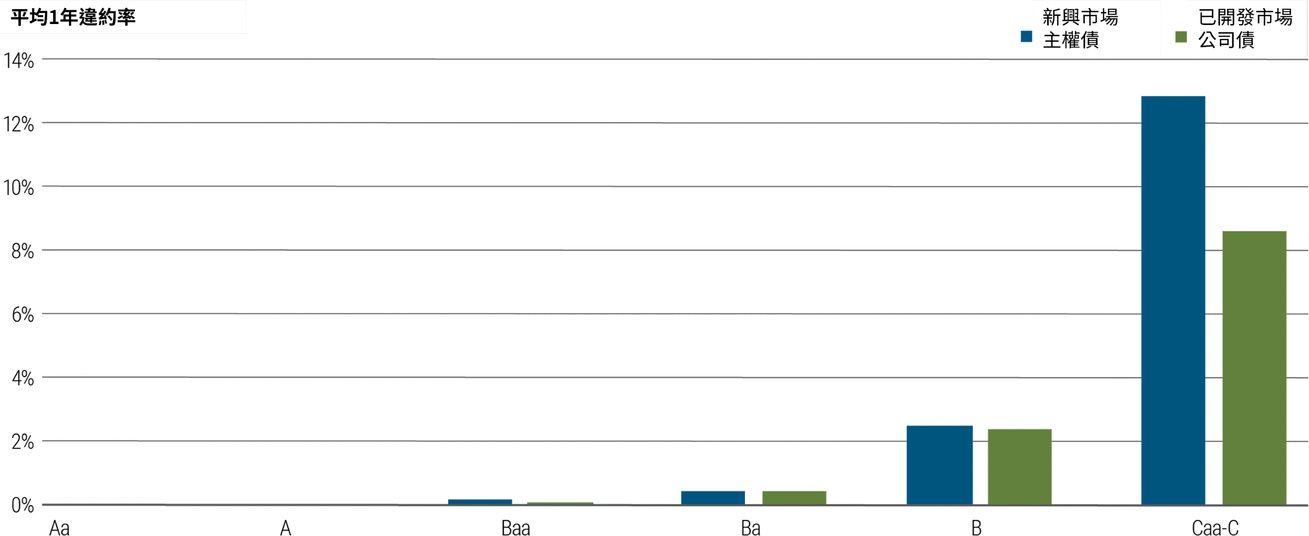 圖3顯示根據信用評級測量的1年違約率，y軸範圍從0%到14%。藍色條形代表新興市場主權債，綠色條形代表已開發市場公司債。圖中有六對藍色和綠色條形，信用評級從左到右按品質降序分組：Aa、A、Baa、Ba、B和Caa-C。圖表顯示，從Aa到B的新興市場違約率與已開發市場公司發行者相當。然而，在最低評級水平上，新興市場與已開發市場的差異顯著，新興市場的違約率約為13%，而已開發市場公司債的違約率約為8.5%，兩者的評級相當。