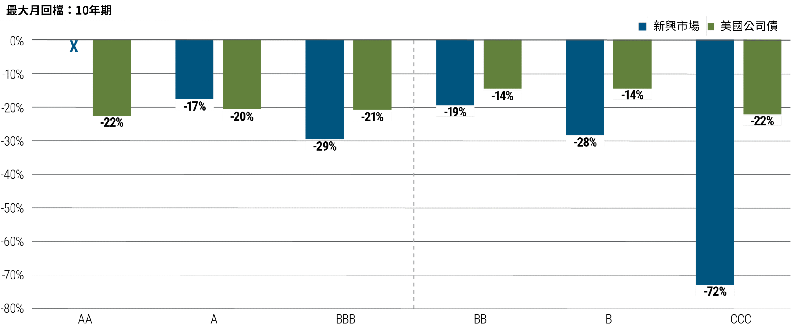 圖4顯示根據信用評級測量的最大月回檔，y軸範圍從0%到-80%。藍色條形代表新興市場債，綠色條形代表美國公司債。圖中有六對藍色和綠色條形，信用評級從左到右按品質降序分組：Aa、A、Baa、Ba、B和Caa-C。圖表顯示，從信用評級A到BB的回檔與美國公司發行者大致相當。然而，在較低評級上，新興市場與以開發市場的差異顯著。在B評級水平上，新興市場的最大回檔為-28%，而美國公司債為-14%。在CCC評級水平上，新興市場的回檔為-72%，而美國公司債為-22%。