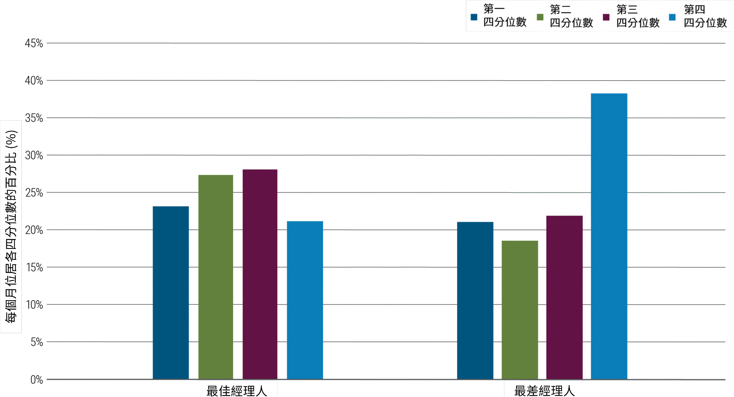 圖5顯示新興市場投資經理人的表現。深藍色條形代表第一四分位數的表現；綠色條形代表第二四分位數；紅色條形代表第三四分位數；淺藍色條形代表第四四分位數。y軸測量經理人排序在每個四分位數的頻率，範圍從0%到45%。x軸上有兩組：左側代表表現最佳的經理人，右側代表表現最差的經理人。最佳和最差經理人的月報酬排在第一四分位數的頻率大約相同（分別為23%和21%），但最佳經理人的月報酬排在第四四分位數的頻率僅為21%，而最差經理人則為38%。