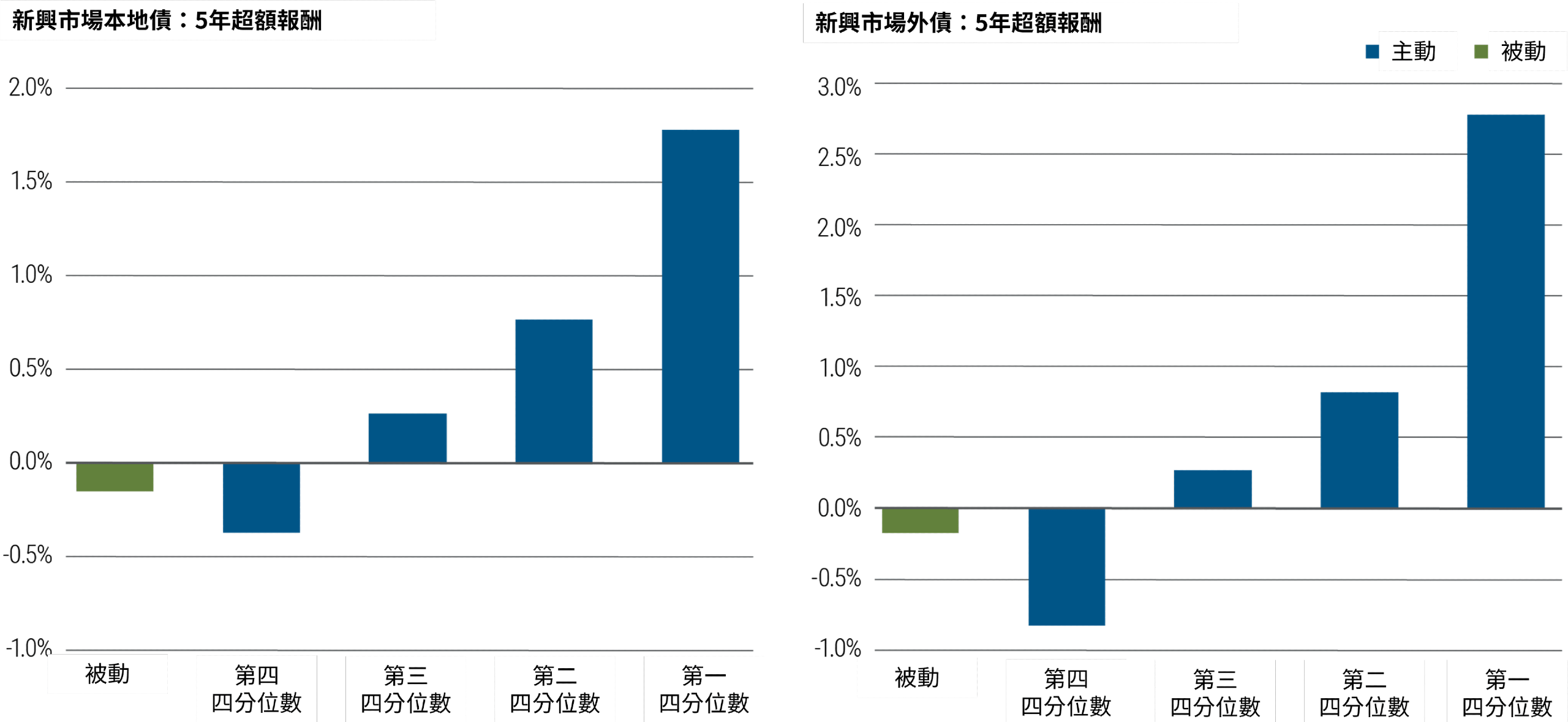 圖6對比新興市場中主動式和被動式投資的5年超額報酬。左圖顯示新興市場本地債的超額報酬，y軸範圍從-1%到2%；右圖顯示新興市場外債的超額報酬，y軸範圍從-1%到3%。每個圖表中的四根藍色條形代表表現排在個四分位數的四組主動式經理人。每個圖表中綠色條形代表被動式投資。被動式投資的超額報酬在兩個圖表中約為-0.2%，在兩個圖表中排名介於主動式經理人的第三和第四四分位數。