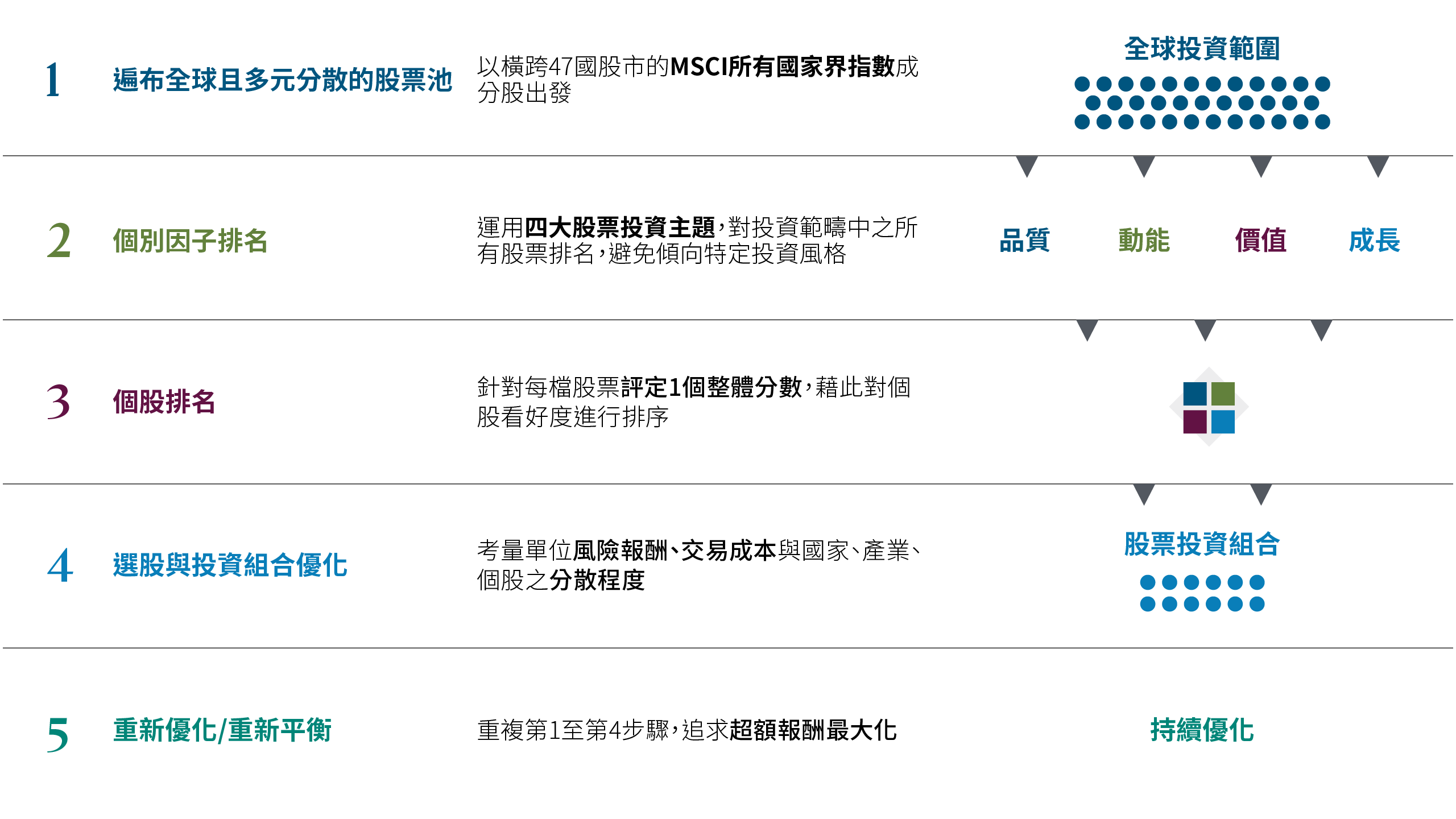 圖呈現 PIMCO系統性股票投資組合的五大投資流程。第一步：以MSCI ACWI 指數為基礎，建立全球多元分散的投資範圍，涵蓋已開發市場與新興市場中的大型股與中型股。第二步：透過品質、動能、價值與成長四大因子，對個別股票進行排序，降低投資風格偏誤。第三步：將各因子分析結果整合為單一個股評分，依投資信心對股票進行排序。第四步：納入風險報酬、交易成本，以及國別、產業與個股分散配置等條件，建構並最佳化股票投資組合。第五步：定期重新優化與再平衡投資組合，最大化超額報酬。