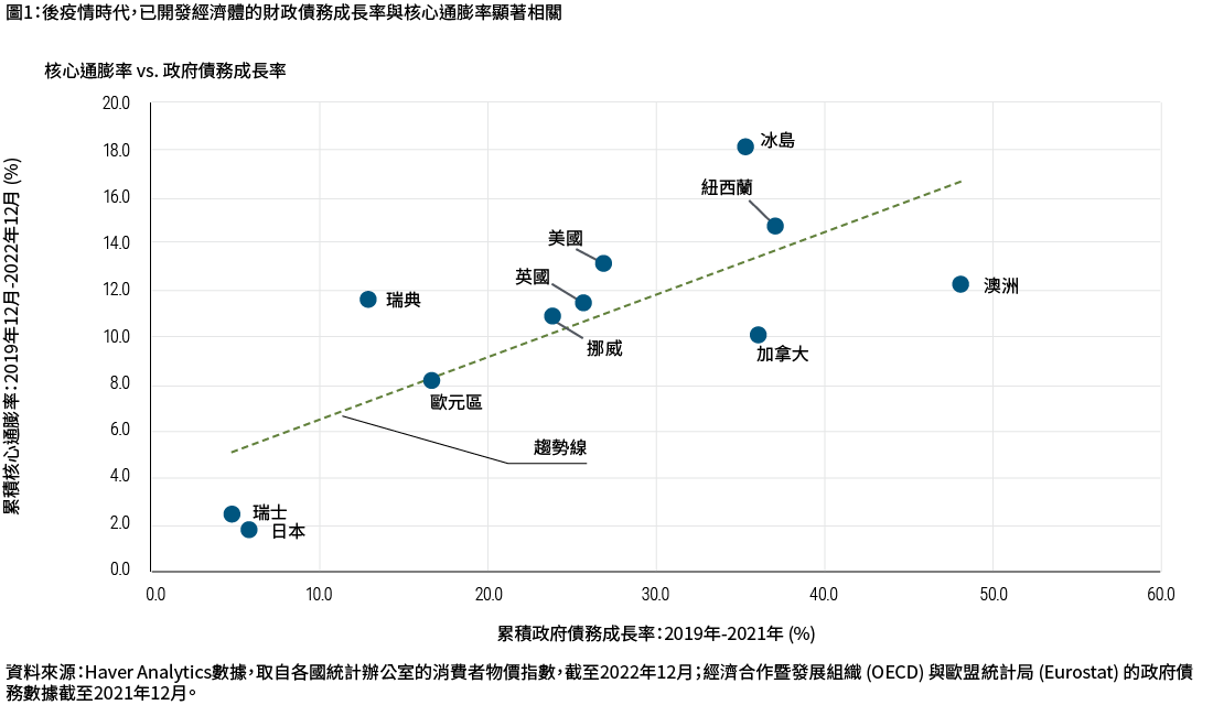 圖1為已開發經濟體的散佈圖，顯示各國疫情後之核心通膨率與政府債務成長率的關係。如上一段內文所述，許多國家的政府債務與通膨雙雙成長，存在顯著相關性。以美國為例，2019年12月到2022年12月的累積核心消費者物價指數 (CPI) 逾13%，而2019年到2021年的累積政府債務成長逾25%。相較之下，日本同期核心消費者物價指數增加不到2%，而政府債務成長率約5%。資料來源為Haver Analytics數據，取自各國統計辦公室的消費者物價指數，截至2022年12月；經濟合作暨發展組織與歐盟統計局的政府債務數據截至2021年12月。