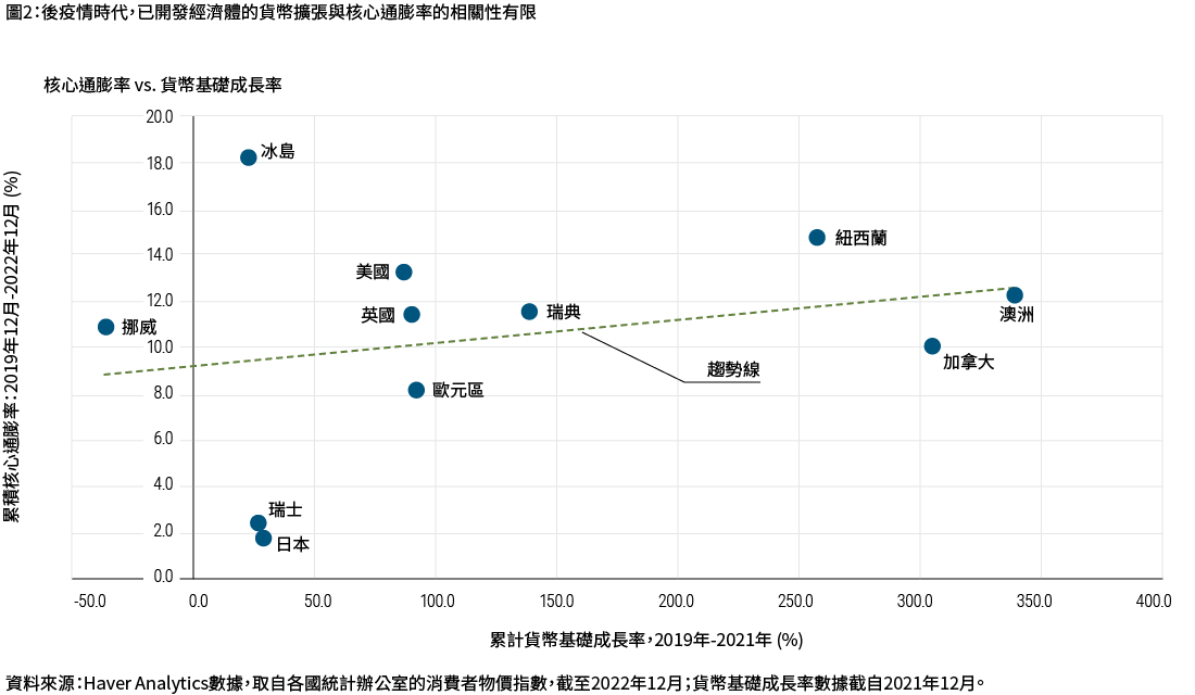 圖2涵蓋與圖1各國相同的通膨數據 (核心消費者物價指數)，對比由央行措施所帶動的貨幣基礎成長率。如上一段內文所述，整體趨勢顯示貨幣擴張與核心通膨率僅存在有限相關性。以美國為例，2019年12月到2022年12月的累積核心消費者物價指數逾13%，而2019年到2021年的累積貨幣基礎擴張約80%.相較之下，澳洲同期通膨率超過12%，而貨幣基礎擴張增加約340%。資料來源為Haver Analytics數據，取自各國統計辦公室的消費者物價指數，截至2022年12月；貨幣基礎成長率數據截自2021年12月。