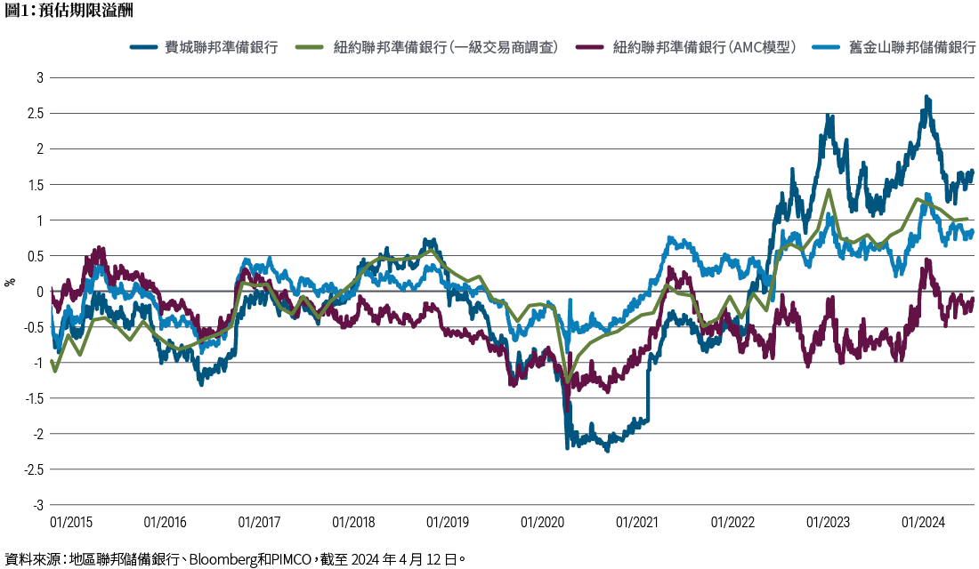 圖1的4條線顯示自2015年到2024年的4個美國公債期限溢酬估算值，圖中可見4條線同步起伏，然2020年後差距加大。" alt="圖1的4條線顯示自2015年到2024年的4個美國公債期限溢酬估算值，圖中可見4條線同步起伏，然2020年後差距加大。
