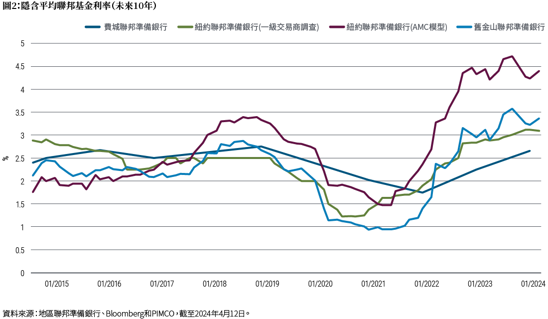 圖2涵蓋2015年到2024年，顯示當前10年期公債殖利率，高於交易商和市場參與者估計的未來10年聯邦基金利率平均值達1個百分點。