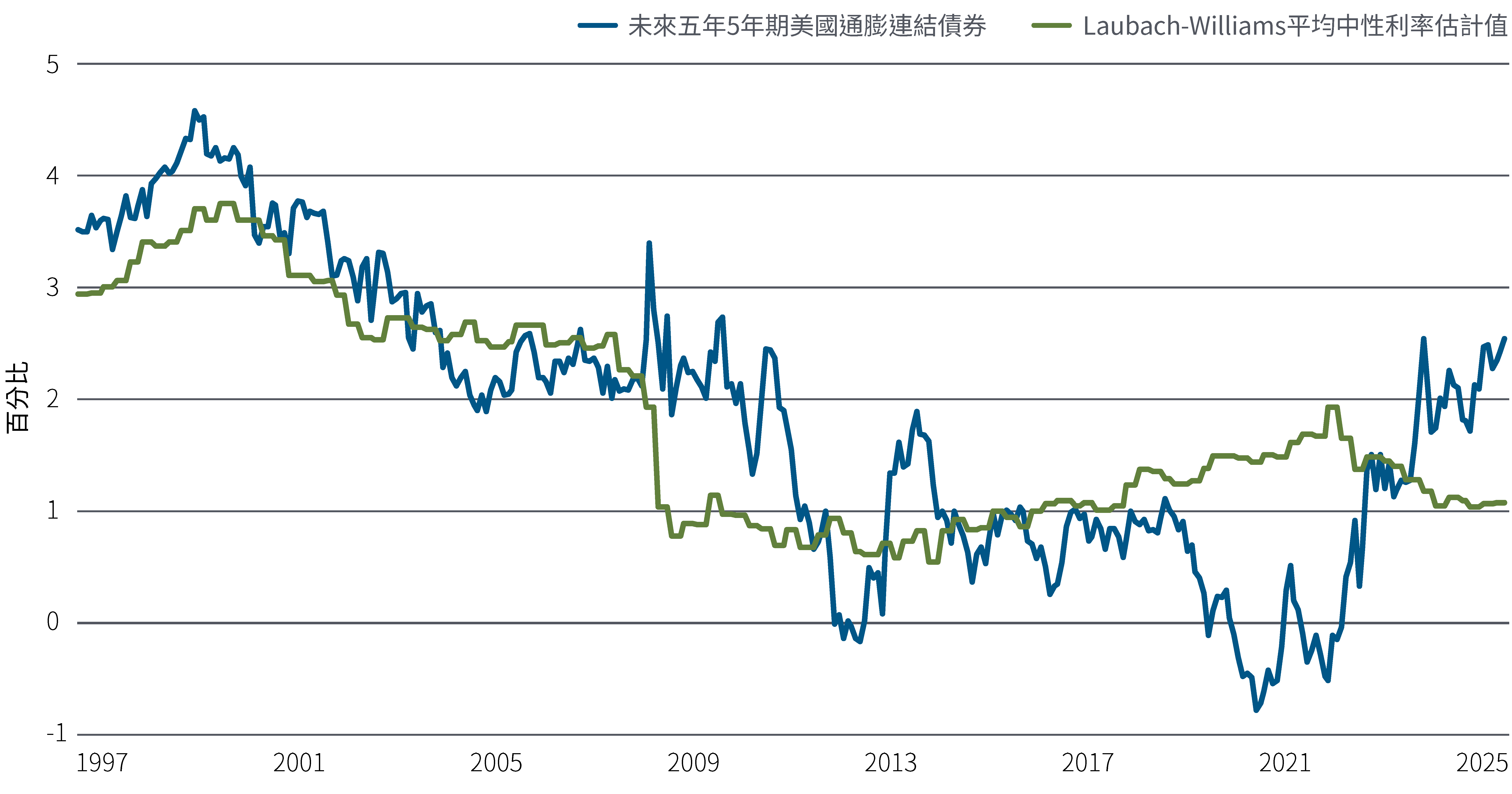 Market chart showing 5Y5Y TIPS forwards diverging from real neutral rate, indicating rising real term premium from 1997 to 2025.