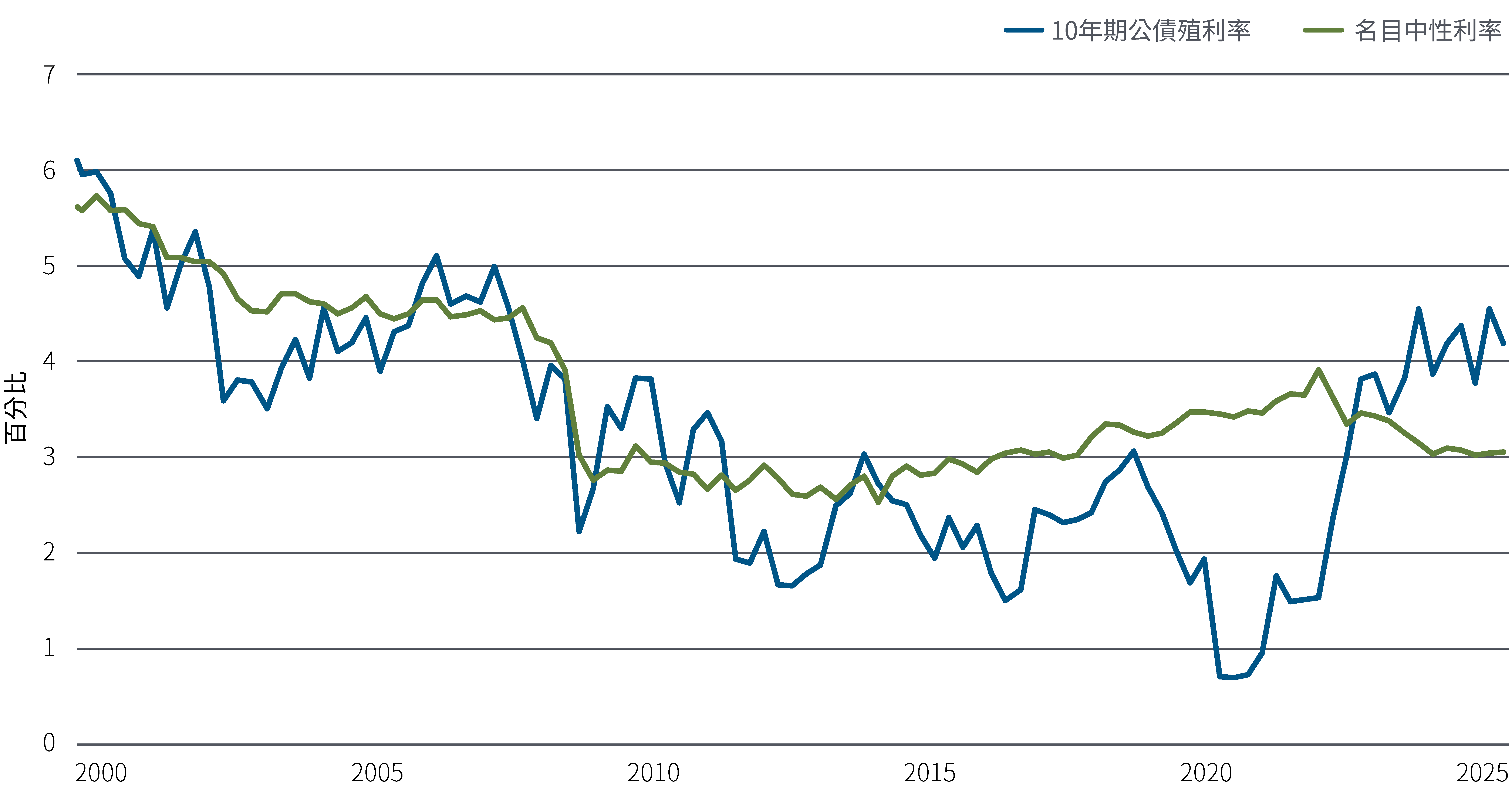 Market chart showing rising 10-year U.S. Treasury yields diverging from nominal neutral rate, indicating increased risk premiums from 2000 to 2025.
