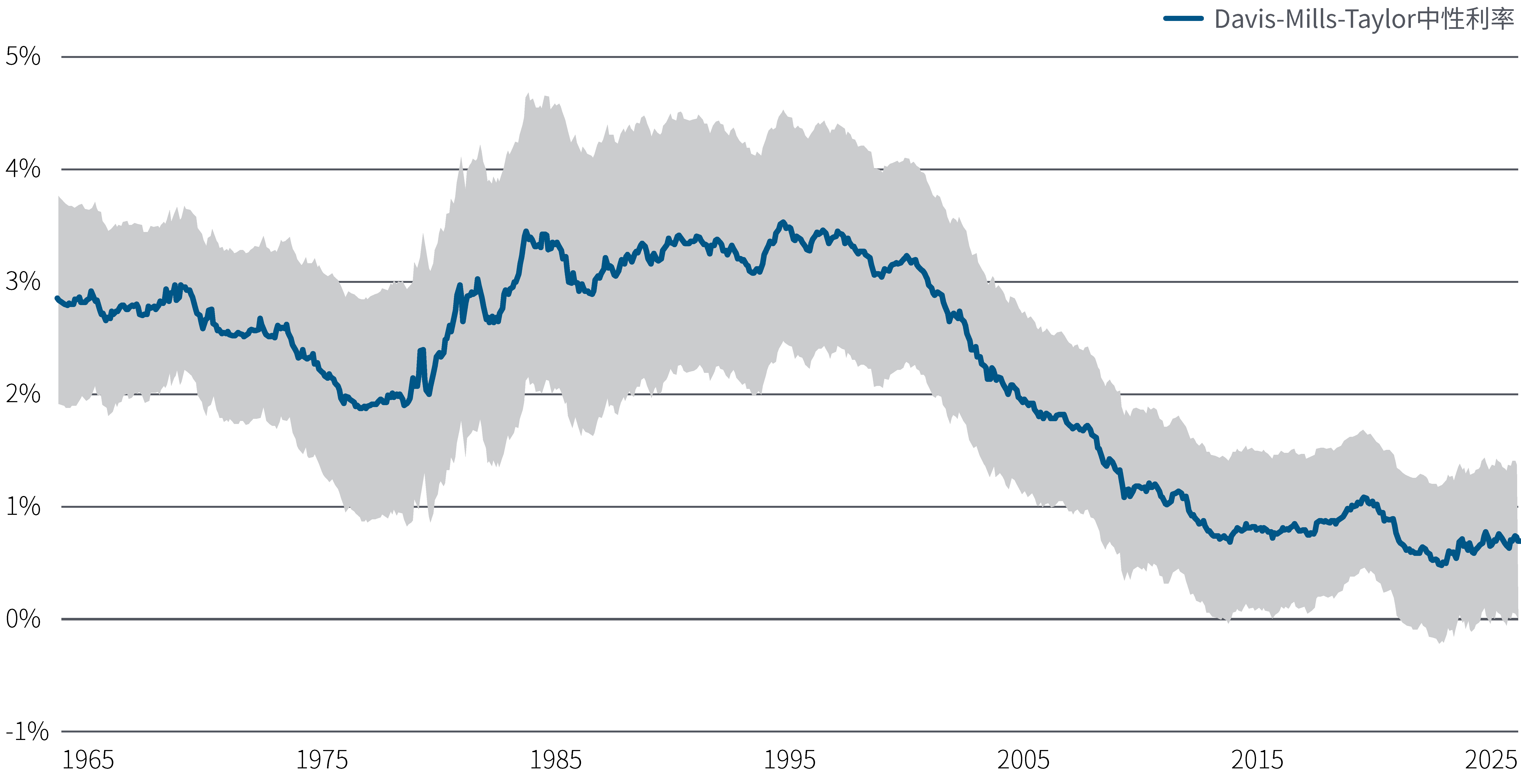 Economic chart showing U.S. r* declining from 3% to near 1% by 2025, highlighting steady real neutral rate despite rising nominal yields.