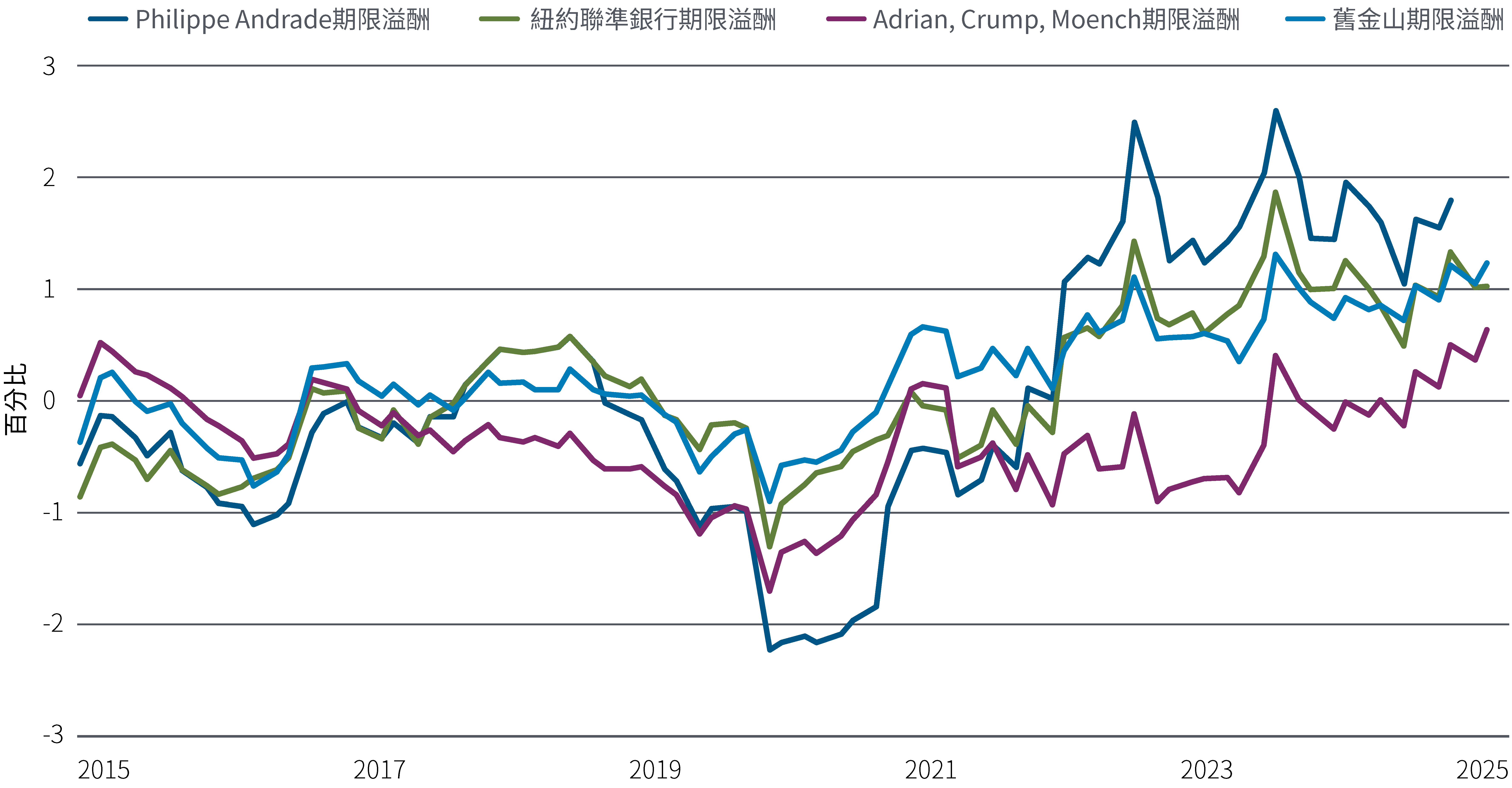 Economic chart showing term premium trends from 2015 to 2025 with multiple measures highlighting rising risk compensation.