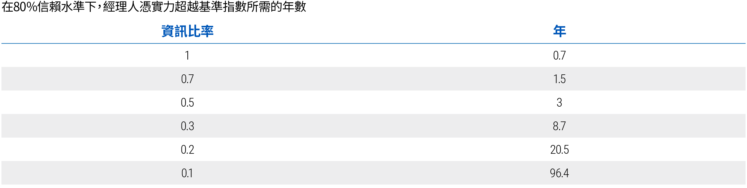 圖1顯示以80%的信賴水準來看，衡量經理人超越基準指數能力所需的年數。基於資訊比率、波動率和相關性假設。數據顯示，資訊比率為1的經理人所需的年數為0.7年，而資訊比率為0.1的經理人則需96.4年。