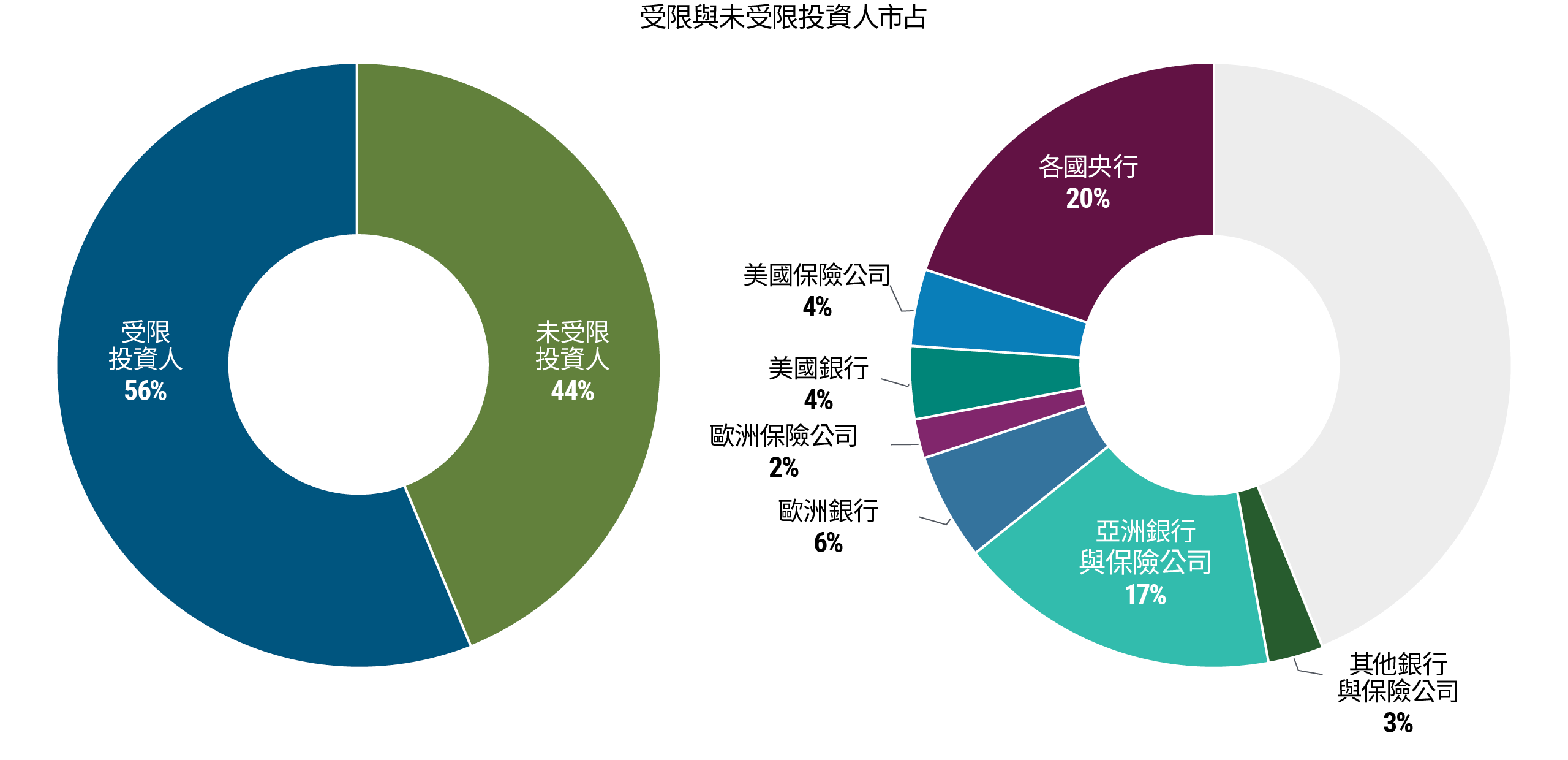 圖2：受限投資人掌握超過140兆美元的全球債券市場。受限投資人占56%，未受限投資人占44%。在受限投資人中：各國央行占20%、亞洲銀行和保險公司占17%、歐洲銀行占6%、美國銀行占4%、美國保險公司占4%、歐洲保險公司占2%、其他銀行和保險公司占3%。