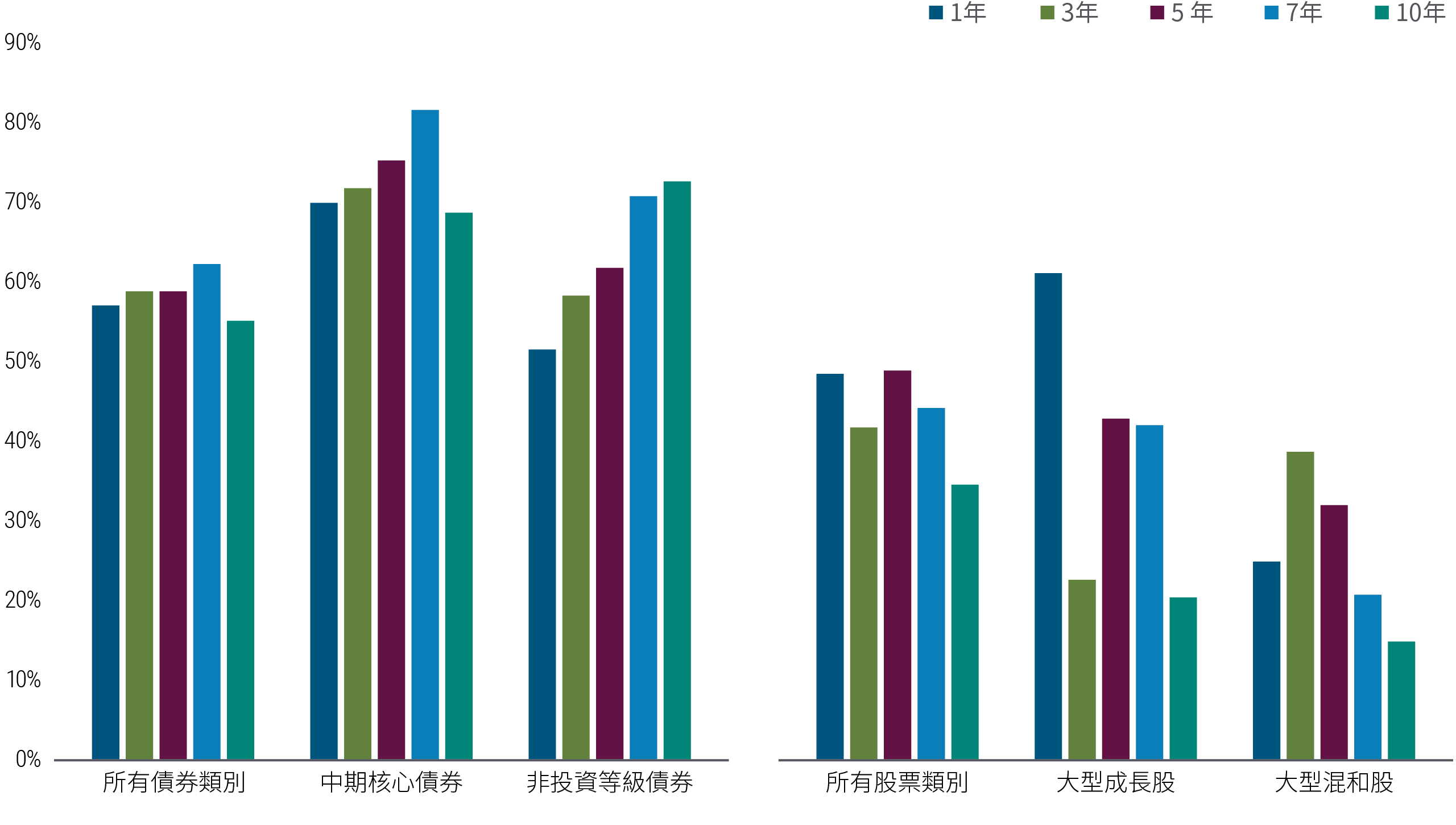 圖3顯示，在過去十年中，有55%的主動式固定收益基金和ETF在扣除費用後，表現超越被動式同儕的中位數；而主動式股票基金則只有34%超越了其被動式同儕。具體而言，有69%的主動式中期核心債券基金和72%的非投資等級基金表現優於其被動式同儕。相較之下，只有20%的主動式大型成長基金和15%的大型混合基金超越了其被動式同儕。此一趨勢在1年、3年、5年和7年期間內均保持一致。值得注意的是，主動式中期核心和非投資等級債券基金在1年、3年、5年、7年和10年期間內皆超越被動式同儕。相反，主動式大型成長和大型混合股票基金通常表現不佳，除了在1年期間內，大型成長基金中有61%超越了其被動式同儕。