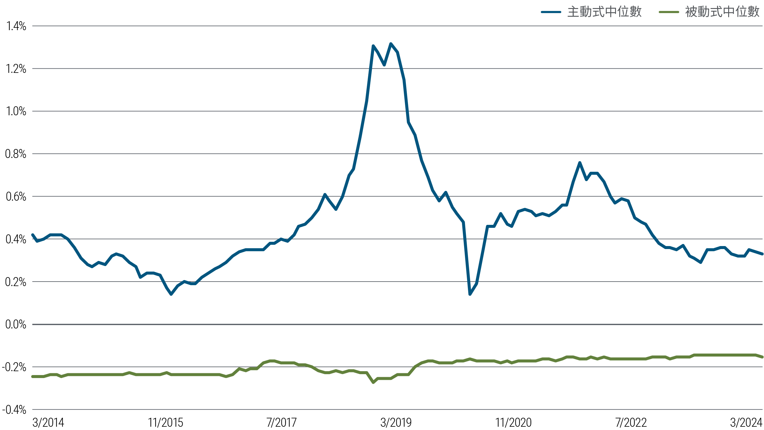 圖4顯示在最大的晨星固定收益類別中，主動式固定收益（中期核心和中期核心強化）和被動式基金的平均年化超額報酬（扣除費用後），使用的是從2014年3月到2024年3月的10年滾動期間。主動式超額報酬的平均值落在略低於2%到1.3%左右。相較之下，被動式超額報酬的平均值落在略低於-0.2%到略高於-0.2%。