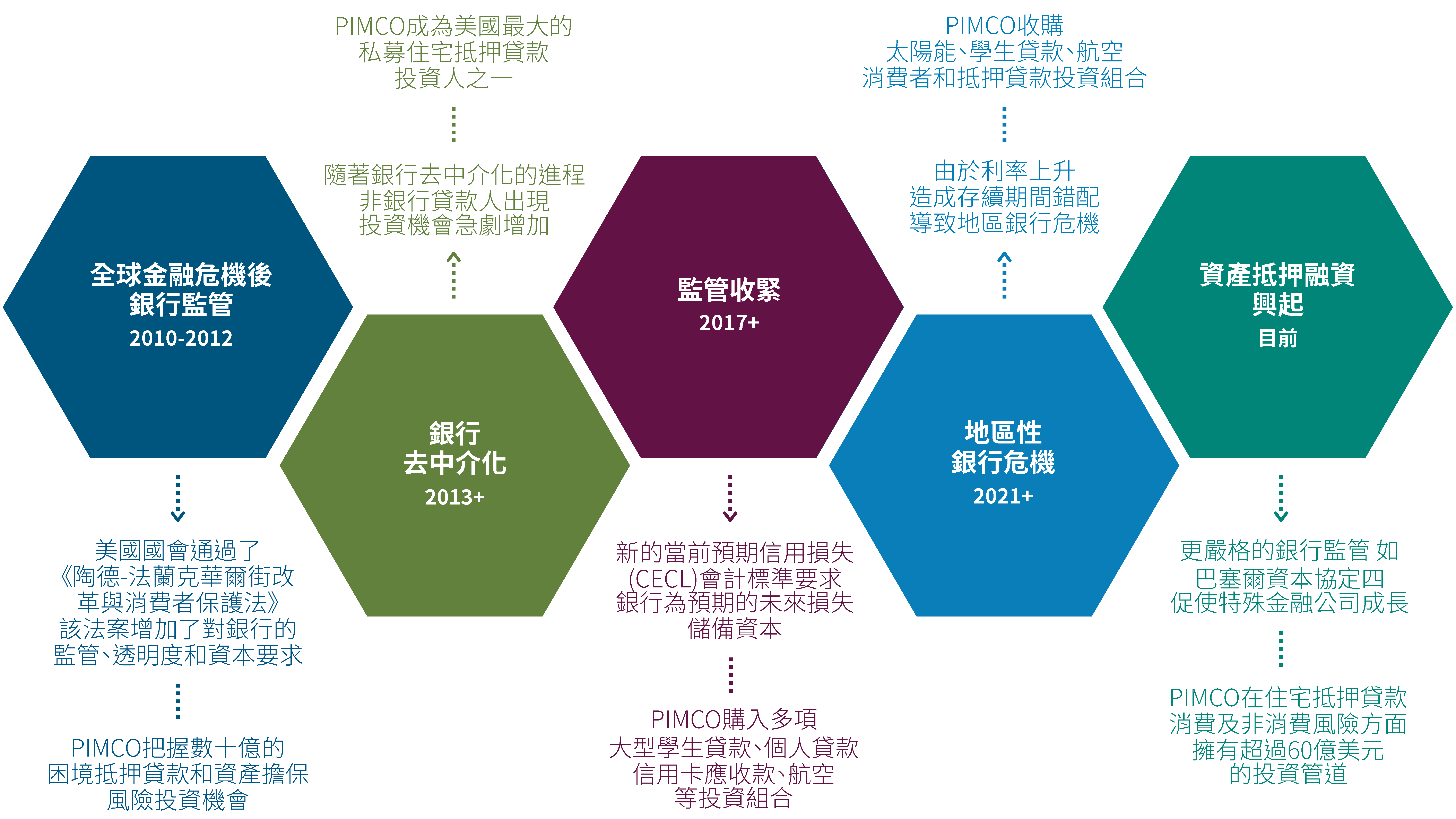PIMCO領先資產抵押融資市場，擁有數十年的公開發行與私募市場投資經驗。