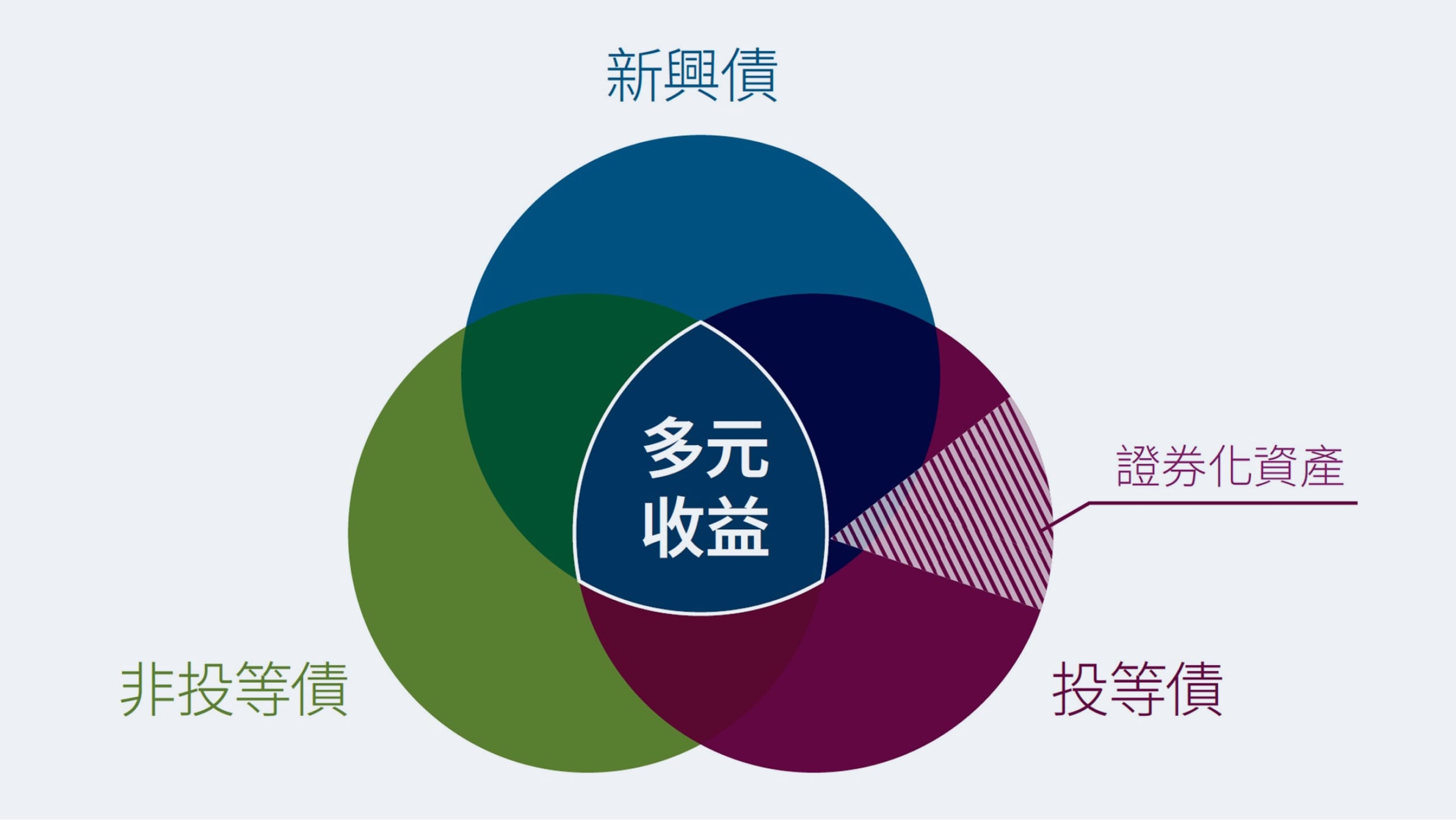 布局三大債種，全方位掌握投資機會