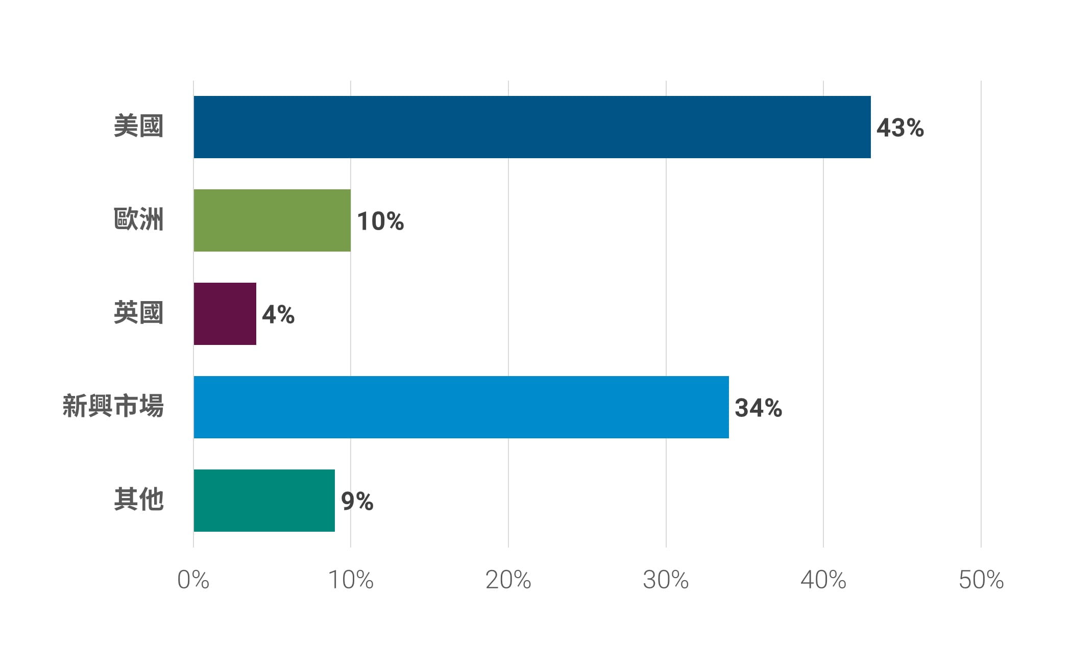區域配置(市值%)