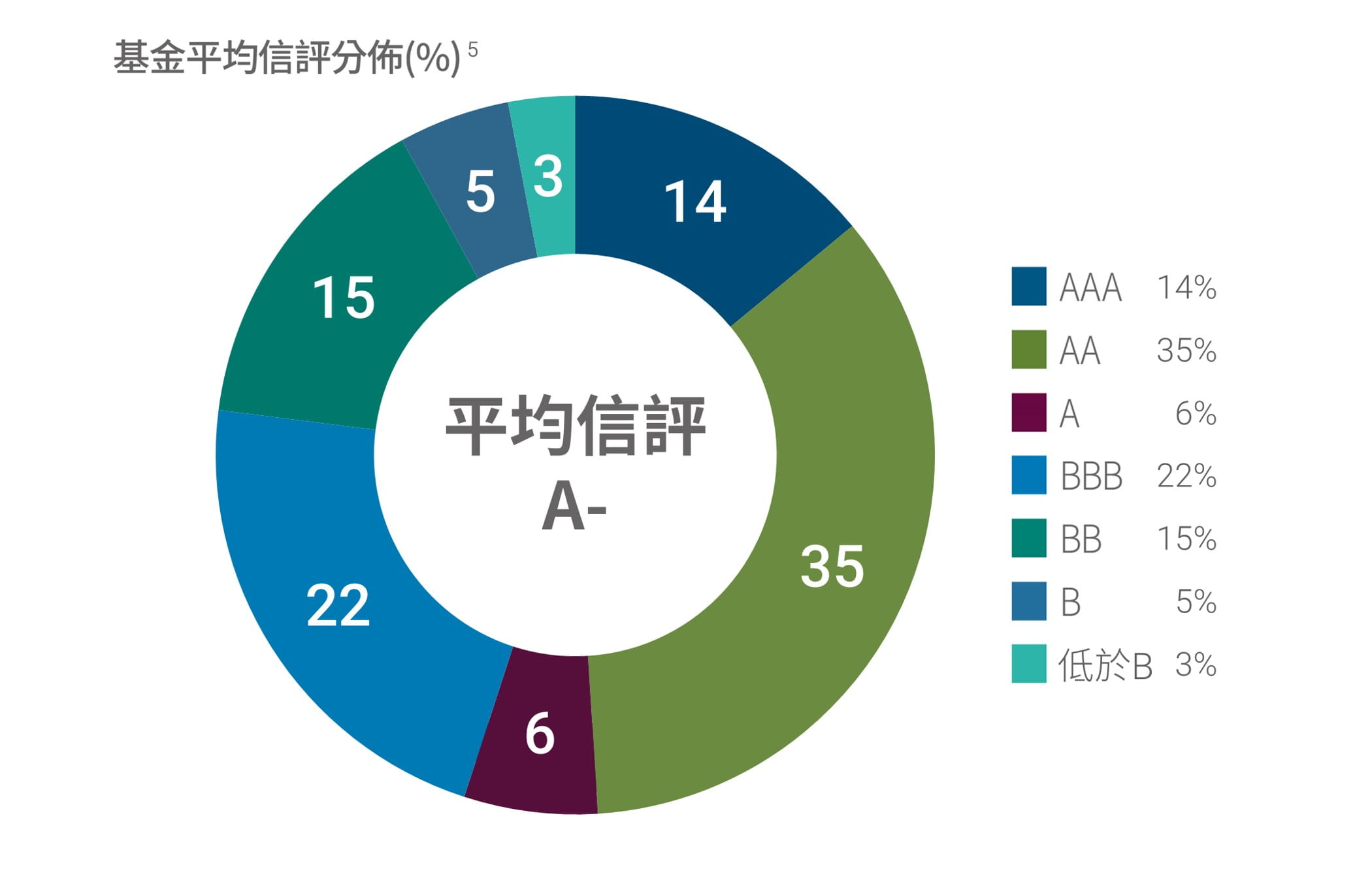 基金平均信評分布