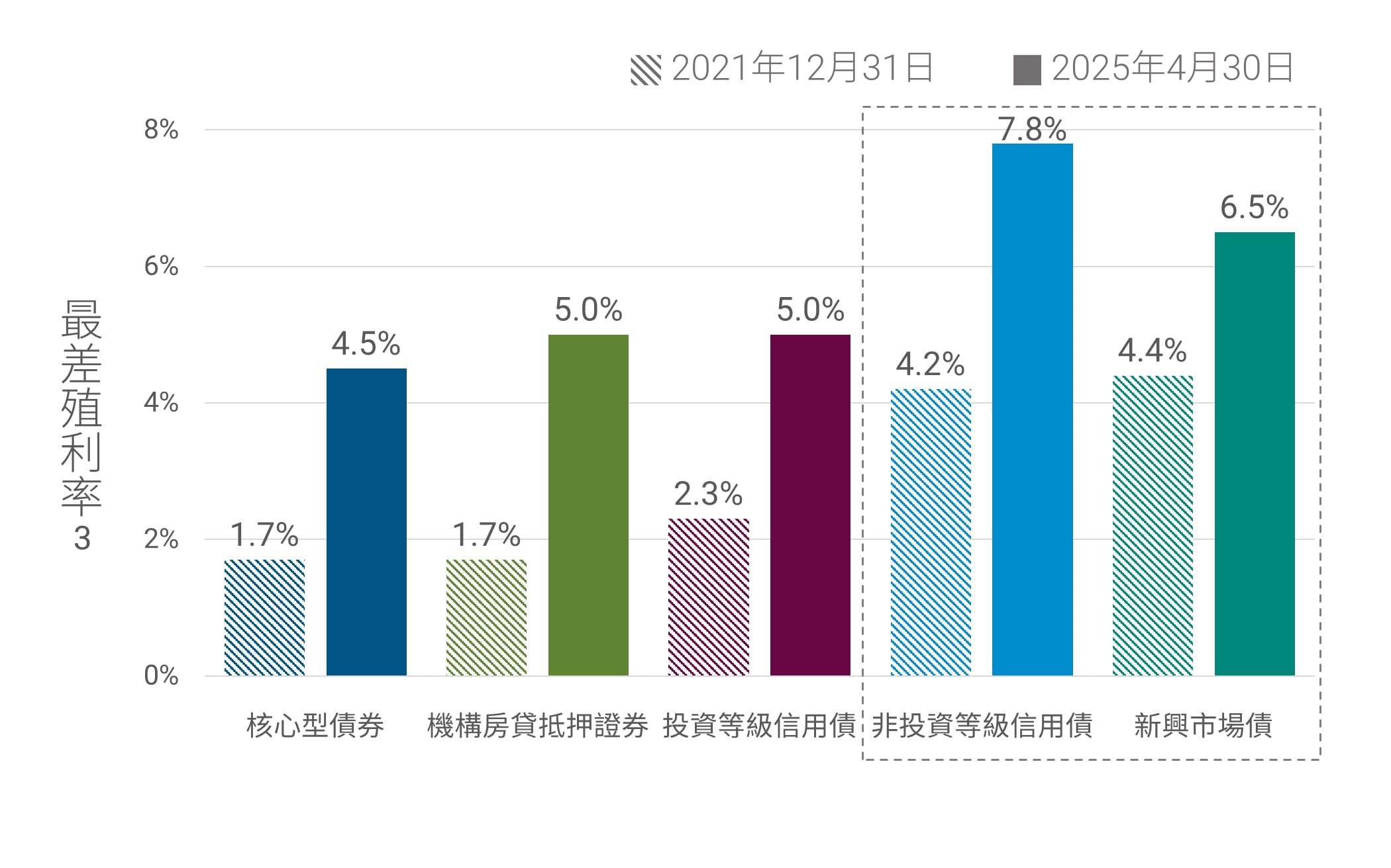 目前殖利率處於相當強勁之起始水平