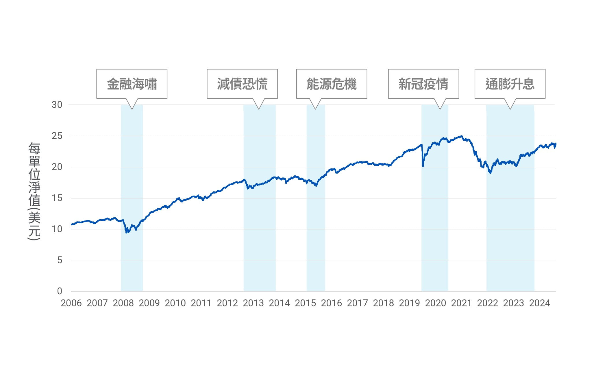 基金每單位淨值