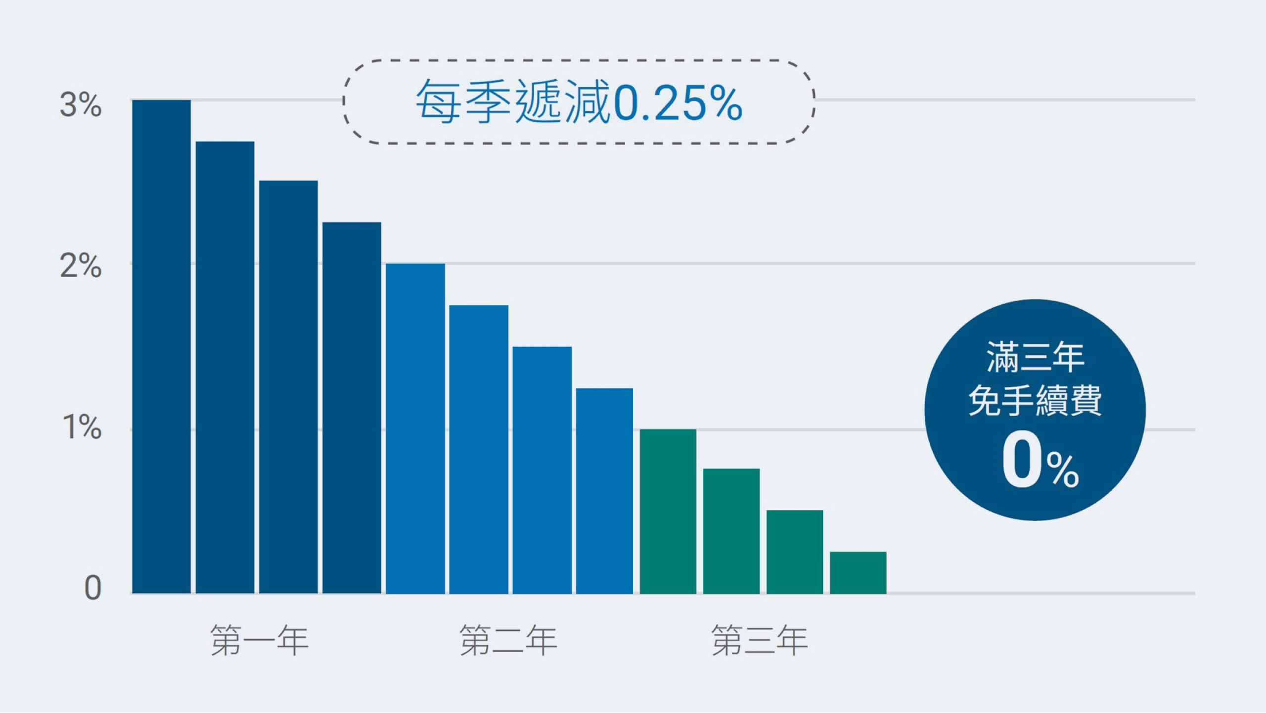 PIMCO 首創新型後收季季降機制