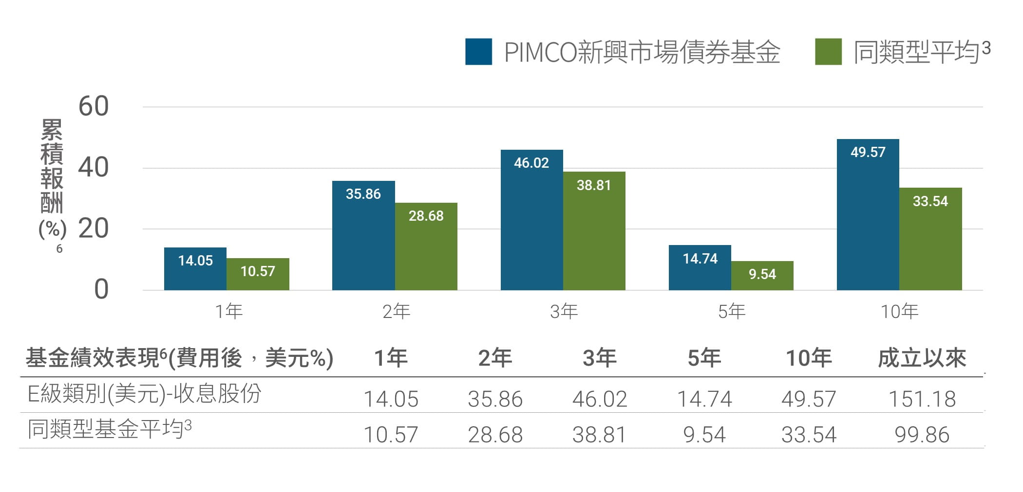 PIMCO新興市場債券基金成立以來表現 vs 同類型基金平均
