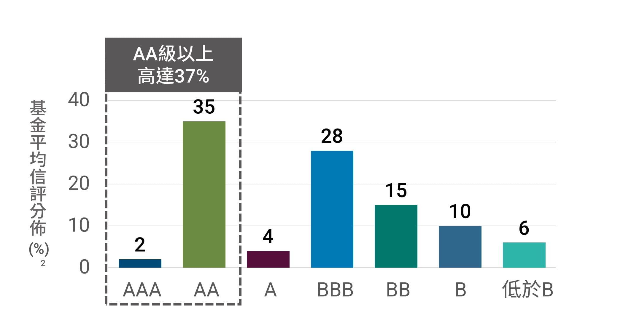 基金波動度表現(%)