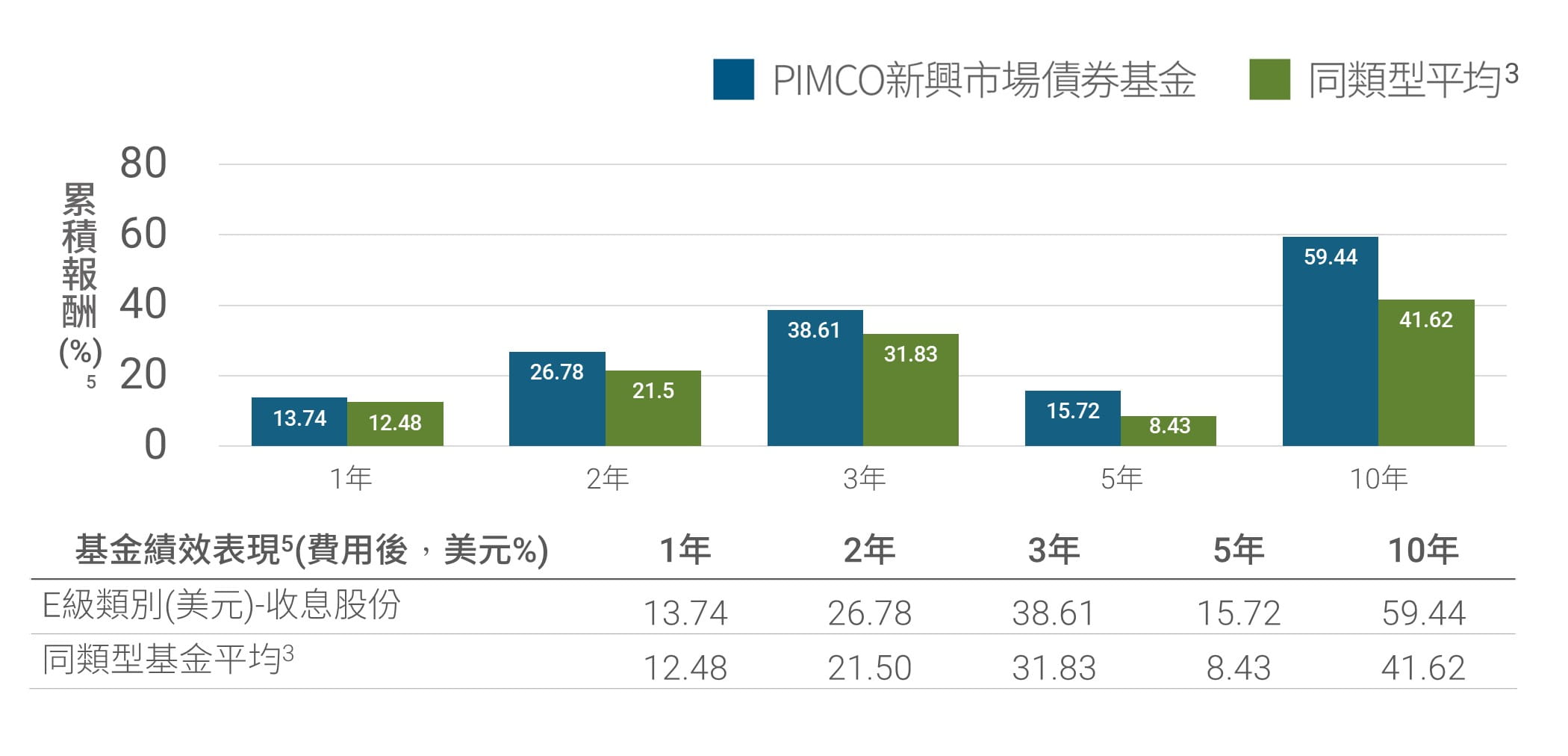 PIMCO新興市場債券基金成立以來表現 vs 同類型基金平均