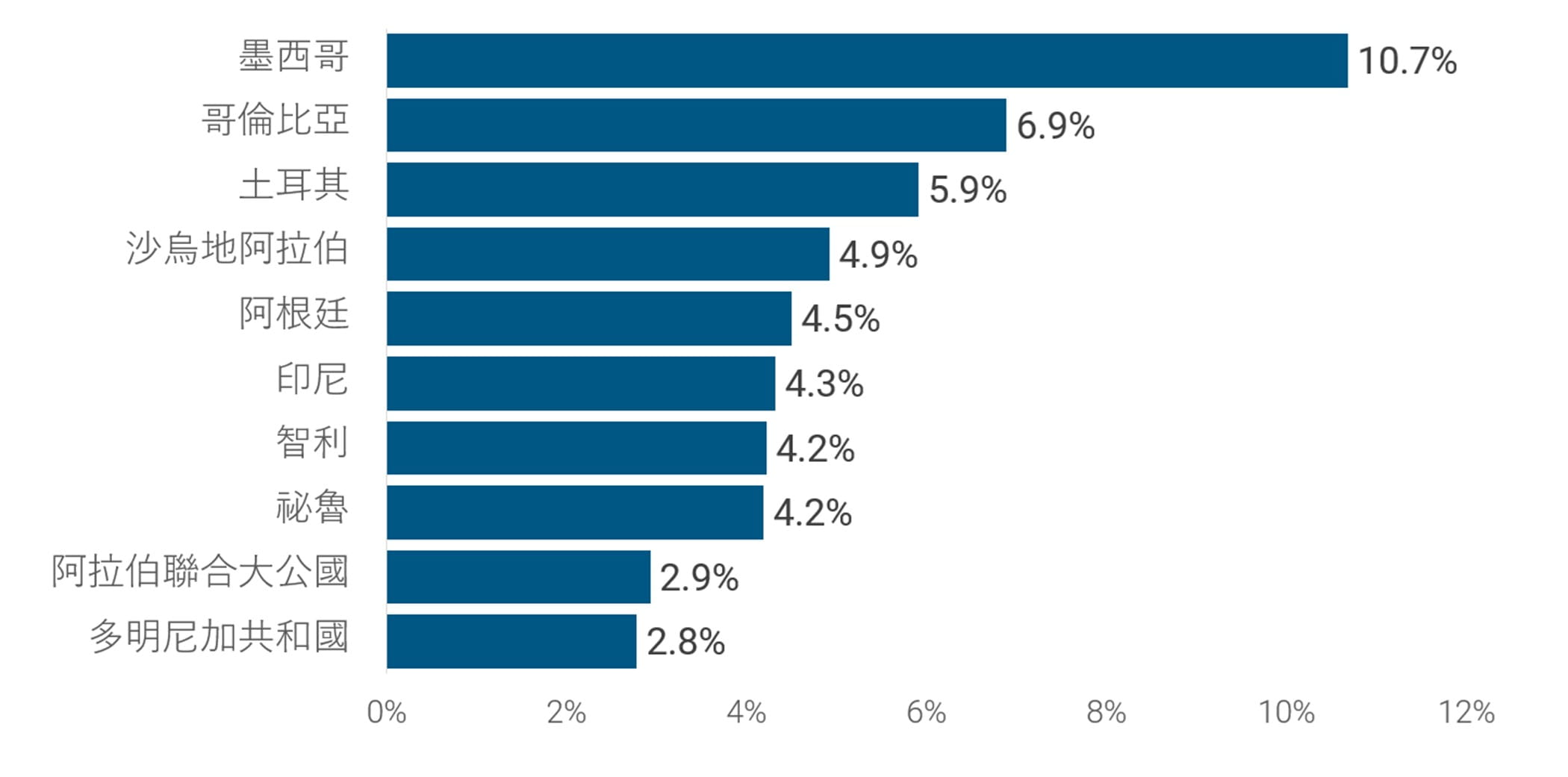 十大新興市場國家分布(市值%)