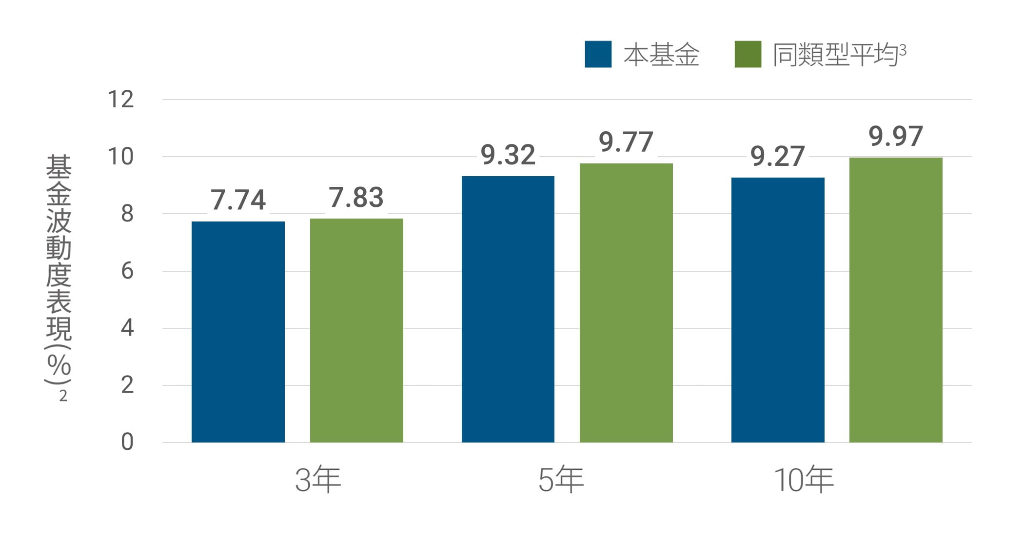 基金波動度表現(%)